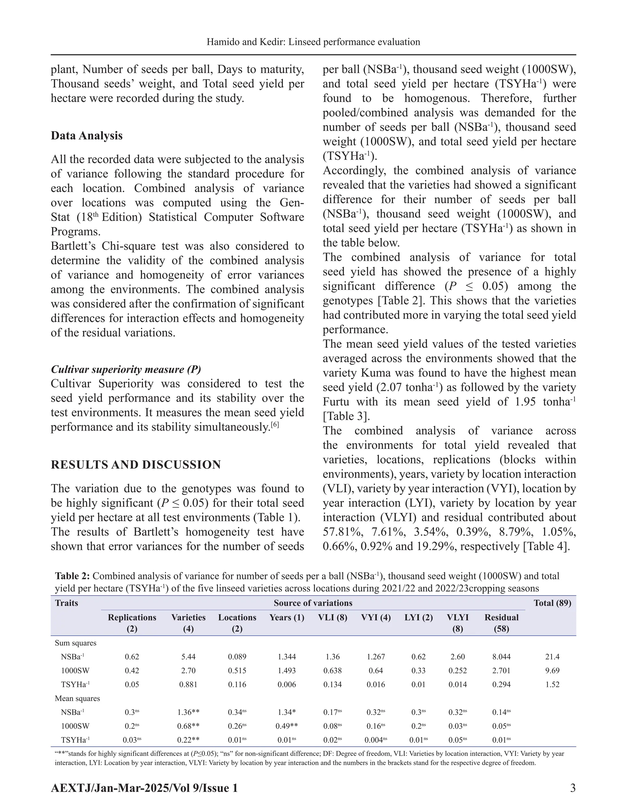 AEXTJ/Jan-Mar-2025/Vol 9/Issue 1 3
Hamido and Kedir: Linseed performance evaluation
plant, Number of seeds per ball, Days to maturity,
Thousand seeds’ weight, and Total seed yield per
hectare were recorded during the study.
Data Analysis
All the recorded data were subjected to the analysis
of variance following the standard procedure for
each location. Combined analysis of variance
over locations was computed using the Gen-
Stat (18th
Edition) Statistical Computer Software
Programs.
Bartlett’s Chi-square test was also considered to
determine the validity of the combined analysis
of variance and homogeneity of error variances
among the environments. The combined analysis
was considered after the confirmation of significant
differences for interaction effects and homogeneity
of the residual variations.
Cultivar superiority measure (P)
Cultivar Superiority was considered to test the
seed yield performance and its stability over the
test environments. It measures the mean seed yield
performance and its stability simultaneously.[6]
RESULTS AND DISCUSSION
The variation due to the genotypes was found to
be highly significant (P ≤ 0.05) for their total seed
yield per hectare at all test environments (Table 1).
The results of Bartlett’s homogeneity test have
shown that error variances for the number of seeds
per ball (NSBa-1
), thousand seed weight (1000SW),
and total seed yield per hectare (TSYHa-1
) were
found to be homogenous. Therefore, further
pooled/combined analysis was demanded for the
number of seeds per ball (NSBa-1
), thousand seed
weight (1000SW), and total seed yield per hectare
(TSYHa-1
).
Accordingly, the combined analysis of variance
revealed that the varieties had showed a significant
difference for their number of seeds per ball
(NSBa-1
), thousand seed weight (1000SW), and
total seed yield per hectare (TSYHa-1
) as shown in
the table below.
The combined analysis of variance for total
seed yield has showed the presence of a highly
significant difference (P ≤ 0.05) among the
genotypes [Table 2]. This shows that the varieties
had contributed more in varying the total seed yield
performance.
The mean seed yield values of the tested varieties
averaged across the environments showed that the
variety Kuma was found to have the highest mean
seed yield (2.07 tonha-1
) as followed by the variety
Furtu with its mean seed yield of 1.95 tonha-1
[Table 3].
The combined analysis of variance across
the environments for total yield revealed that
varieties, locations, replications (blocks within
environments), years, variety by location interaction
(VLI), variety by year interaction (VYI), location by
year interaction (LYI), variety by location by year
interaction (VLYI) and residual contributed about
57.81%, 7.61%, 3.54%, 0.39%, 8.79%, 1.05%,
0.66%, 0.92% and 19.29%, respectively [Table 4].
Table 2: Combined analysis of variance for number of seeds per a ball (NSBa‑1
), thousand seed weight (1000SW) and total
yield per hectare (TSYHa‑1
) of the five linseed varieties across locations during 2021/22 and 2022/23cropping seasons
Traits Source of variations Total (89)
Replications
(2)
Varieties
(4)
Locations
(2)
Years (1) VLI (8) VYI (4) LYI (2) VLYI
(8)
Residual
(58)
Sum squares
NSBa‑1
0.62 5.44 0.089 1.344 1.36 1.267 0.62 2.60 8.044 21.4
1000SW 0.42 2.70 0.515 1.493 0.638 0.64 0.33 0.252 2.701 9.69
TSYHa‑1
0.05 0.881 0.116 0.006 0.134 0.016 0.01 0.014 0.294 1.52
Mean squares
NSBa‑1
0.3ns
1.36** 0.34ns
1.34* 0.17ns
0.32ns
0.3ns
0.32ns
0.14ns
1000SW 0.2ns
0.68** 0.26ns
0.49** 0.08ns
0.16ns
0.2ns
0.03ns
0.05ns
TSYHa‑1
0.03ns
0.22** 0.01ns
0.01ns
0.02ns
0.004ns
0.01ns
0.05ns
0.01ns
“**”stands for highly significant differences at (P≤0.05); “ns” for non‑significant difference; DF: Degree of freedom, VLI: Varieties by location interaction, VYI: Variety by year
interaction, LYI: Location by year interaction, VLYI: Variety by location by year interaction and the numbers in the brackets stand for the respective degree of freedom.
 