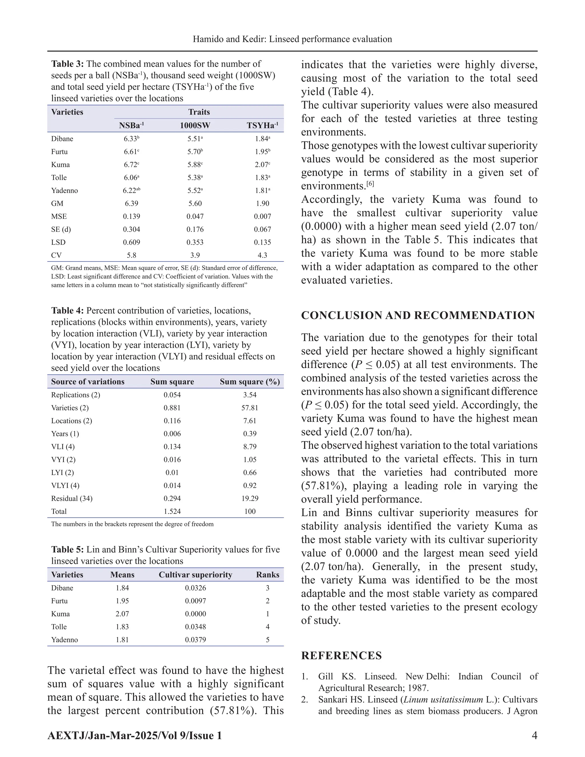 AEXTJ/Jan-Mar-2025/Vol 9/Issue 1 4
Hamido and Kedir: Linseed performance evaluation
indicates that the varieties were highly diverse,
causing most of the variation to the total seed
yield (Table 4).
The cultivar superiority values were also measured
for each of the tested varieties at three testing
environments.
Those genotypes with the lowest cultivar superiority
values would be considered as the most superior
genotype in terms of stability in a given set of
environments.[6]
Accordingly, the variety Kuma was found to
have the smallest cultivar superiority value
(0.0000) with a higher mean seed yield (2.07 ton/
ha) as shown in the Table 5. This indicates that
the variety Kuma was found to be more stable
with a wider adaptation as compared to the other
evaluated varieties.
CONCLUSION AND RECOMMENDATION
The variation due to the genotypes for their total
seed yield per hectare showed a highly significant
difference (P ≤ 0.05) at all test environments. The
combined analysis of the tested varieties across the
environments has also shown a significant difference
(P ≤ 0.05) for the total seed yield. Accordingly, the
variety Kuma was found to have the highest mean
seed yield (2.07 ton/ha).
The observed highest variation to the total variations
was attributed to the varietal effects. This in turn
shows that the varieties had contributed more
(57.81%), playing a leading role in varying the
overall yield performance.
Lin and Binns cultivar superiority measures for
stability analysis identified the variety Kuma as
the most stable variety with its cultivar superiority
value of 0.0000 and the largest mean seed yield
(2.07 ton/ha). Generally, in the present study,
the variety Kuma was identified to be the most
adaptable and the most stable variety as compared
to the other tested varieties to the present ecology
of study.
REFERENCES
1. Gill KS. Linseed. New Delhi: Indian Council of
Agricultural Research; 1987.
2. Sankari HS. Linseed (Linum usitatissimum L.): Cultivars
and breeding lines as stem biomass producers. J Agron
Table 5: Lin and Binn’s Cultivar Superiority values for five
linseed varieties over the locations
Varieties Means Cultivar superiority Ranks
Dibane 1.84 0.0326 3
Furtu 1.95 0.0097 2
Kuma 2.07 0.0000 1
Tolle 1.83 0.0348 4
Yadenno 1.81 0.0379 5
Table 3: The combined mean values for the number of
seeds per a ball (NSBa‑1
), thousand seed weight (1000SW)
and total seed yield per hectare (TSYHa‑1
) of the five
linseed varieties over the locations
Varieties Traits
NSBa‑1
1000SW TSYHa‑1
Dibane 6.33b
5.51a
1.84a
Furtu 6.61c
5.70b
1.95b
Kuma 6.72c
5.88c
2.07c
Tolle 6.06a
5.38a
1.83a
Yadenno 6.22ab
5.52a
1.81a
GM 6.39 5.60 1.90
MSE 0.139 0.047 0.007
SE (d) 0.304 0.176 0.067
LSD 0.609 0.353 0.135
CV 5.8 3.9 4.3
GM: Grand means, MSE: Mean square of error, SE (d): Standard error of difference,
LSD: Least significant difference and CV: Coefficient of variation. Values with the
same letters in a column mean to “not statistically significantly different”
Table 4: Percent contribution of varieties, locations,
replications (blocks within environments), years, variety
by location interaction (VLI), variety by year interaction
(VYI), location by year interaction (LYI), variety by
location by year interaction (VLYI) and residual effects on
seed yield over the locations
Source of variations Sum square Sum square (%)
Replications (2) 0.054 3.54
Varieties (2) 0.881 57.81
Locations (2) 0.116 7.61
Years (1) 0.006 0.39
VLI (4) 0.134 8.79
VYI (2) 0.016 1.05
LYI (2) 0.01 0.66
VLYI (4) 0.014 0.92
Residual (34) 0.294 19.29
Total 1.524 100
The numbers in the brackets represent the degree of freedom
The varietal effect was found to have the highest
sum of squares value with a highly significant
mean of square. This allowed the varieties to have
the largest percent contribution (57.81%). This
 