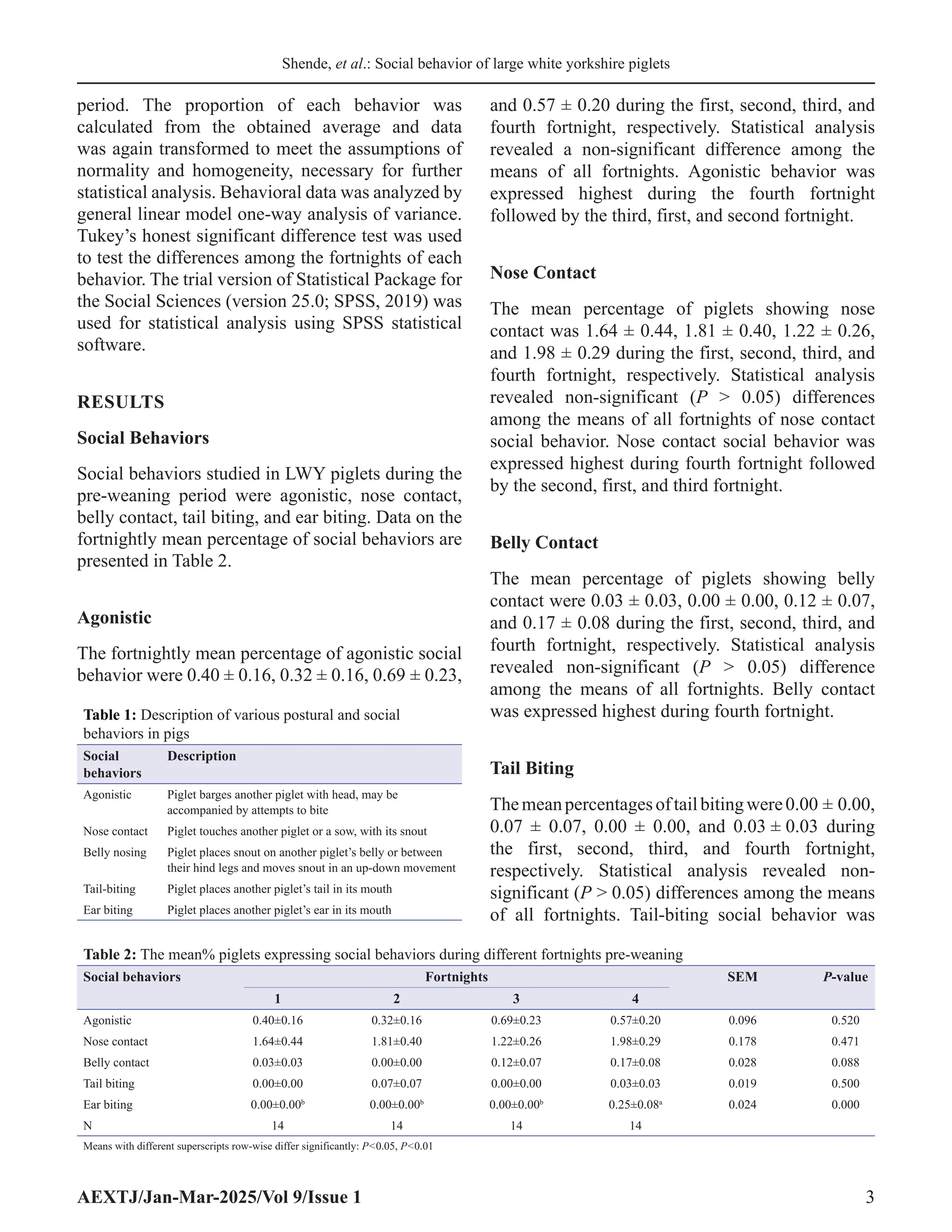 Shende, et al.: Social behavior of large white yorkshire piglets
AEXTJ/Jan-Mar-2025/Vol 9/Issue 1 3
period. The proportion of each behavior was
calculated from the obtained average and data
was again transformed to meet the assumptions of
normality and homogeneity, necessary for further
statistical analysis. Behavioral data was analyzed by
general linear model one-way analysis of variance.
Tukey’s honest significant difference test was used
to test the differences among the fortnights of each
behavior. The trial version of Statistical Package for
the Social Sciences (version 25.0; SPSS, 2019) was
used for statistical analysis using SPSS statistical
software.
RESULTS
Social Behaviors
Social behaviors studied in LWY piglets during the
pre-weaning period were agonistic, nose contact,
belly contact, tail biting, and ear biting. Data on the
fortnightly mean percentage of social behaviors are
presented in Table 2.
Agonistic
The fortnightly mean percentage of agonistic social
behavior were 0.40 ± 0.16, 0.32 ± 0.16, 0.69 ± 0.23,
and 0.57 ± 0.20 during the first, second, third, and
fourth fortnight, respectively. Statistical analysis
revealed a non-significant difference among the
means of all fortnights. Agonistic behavior was
expressed highest during the fourth fortnight
followed by the third, first, and second fortnight.
Nose Contact
The mean percentage of piglets showing nose
contact was 1.64 ± 0.44, 1.81 ± 0.40, 1.22 ± 0.26,
and 1.98 ± 0.29 during the first, second, third, and
fourth fortnight, respectively. Statistical analysis
revealed non-significant (P  0.05) differences
among the means of all fortnights of nose contact
social behavior. Nose contact social behavior was
expressed highest during fourth fortnight followed
by the second, first, and third fortnight.
Belly Contact
The mean percentage of piglets showing belly
contact were 0.03 ± 0.03, 0.00 ± 0.00, 0.12 ± 0.07,
and 0.17 ± 0.08 during the first, second, third, and
fourth fortnight, respectively. Statistical analysis
revealed non-significant (P  0.05) difference
among the means of all fortnights. Belly contact
was expressed highest during fourth fortnight.
Tail Biting
Themeanpercentagesoftailbitingwere0.00 ± 0.00,
0.07 ± 0.07, 0.00 ± 0.00, and 0.03 ± 0.03 during
the first, second, third, and fourth fortnight,
respectively. Statistical analysis revealed non-
significant (P  0.05) differences among the means
of all fortnights. Tail-biting social behavior was
Table 2: The mean% piglets expressing social behaviors during different fortnights pre‑weaning
Social behaviors Fortnights SEM P‑value
1 2 3 4
Agonistic 0.40±0.16 0.32±0.16 0.69±0.23 0.57±0.20 0.096 0.520
Nose contact 1.64±0.44 1.81±0.40 1.22±0.26 1.98±0.29 0.178 0.471
Belly contact 0.03±0.03 0.00±0.00 0.12±0.07 0.17±0.08 0.028 0.088
Tail biting 0.00±0.00 0.07±0.07 0.00±0.00 0.03±0.03 0.019 0.500
Ear biting 0.00±0.00b
0.00±0.00b
0.00±0.00b
0.25±0.08a
0.024 0.000
N 14 14 14 14
Means with different superscripts row‑wise differ significantly: P0.05, P0.01
Table 1: Description of various postural and social
behaviors in pigs
Social
behaviors
Description
Agonistic Piglet barges another piglet with head, may be
accompanied by attempts to bite
Nose contact Piglet touches another piglet or a sow, with its snout
Belly nosing Piglet places snout on another piglet’s belly or between
their hind legs and moves snout in an up‑down movement
Tail‑biting Piglet places another piglet’s tail in its mouth
Ear biting Piglet places another piglet’s ear in its mouth
 
