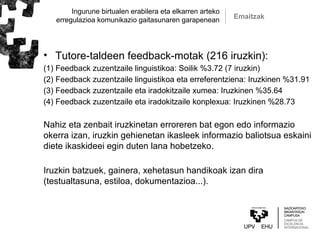 Ingurune birtualen erabilera eta elkarren arteko
erregulazioa komunikazio gaitasunaren garapenean Emaitzak
• Tutore-taldeen feedback-motak (216 iruzkin):
(1) Feedback zuzentzaile linguistikoa: Soilik %3.72 (7 iruzkin)
(2) Feedback zuzentzaile linguistikoa eta erreferentziena: Iruzkinen %31.91
(3) Feedback zuzentzaile eta iradokitzaile xumea: Iruzkinen %35.64
(4) Feedback zuzentzaile eta iradokitzaile konplexua: Iruzkinen %28.73
Nahiz eta zenbait iruzkinetan erroreren bat egon edo informazio
okerra izan, iruzkin gehienetan ikasleek informazio baliotsua eskaini
diete ikaskideei egin duten lana hobetzeko.
Iruzkin batzuek, gainera, xehetasun handikoak izan dira
(testualtasuna, estiloa, dokumentazioa...).
 
