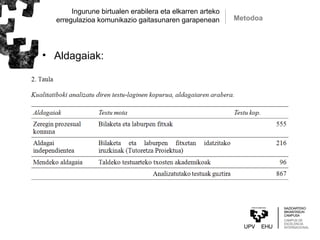 Ingurune birtualen erabilera eta elkarren arteko
erregulazioa komunikazio gaitasunaren garapenean
• Aldagaiak:
Metodoa
 