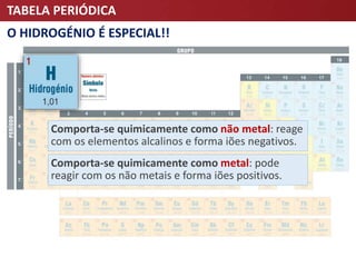 TABELA PERIÓDICA
O HIDROGÉNIO É ESPECIAL!!
Comporta-se quimicamente como metal: pode
reagir com os não metais e forma iões positivos.
Comporta-se quimicamente como não metal: reage
com os elementos alcalinos e forma iões negativos.
 