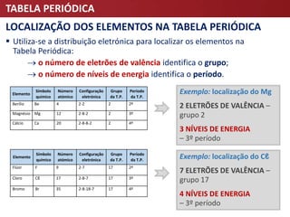 TABELA PERIÓDICA
 Utiliza-se a distribuição eletrónica para localizar os elementos na
Tabela Periódica:
 o número de eletrões de valência identifica o grupo;
 o número de níveis de energia identifica o período.
Exemplo: localização do Mg
2 ELETRÕES DE VALÊNCIA –
grupo 2
3 NÍVEIS DE ENERGIA
– 3º período
Exemplo: localização do Cℓ
7 ELETRÕES DE VALÊNCIA –
grupo 17
4 NÍVEIS DE ENERGIA
– 3º período
Elemento
Símbolo
químico
Número
atómico
Configuração
eletrónica
Grupo
da T.P.
Período
da T.P.
Berílio Be 4 2-2 2 2º
Magnésio Mg 12 2-8-2 2 3º
Cálcio Ca 20 2-8-8-2 2 4º
Elemento
Símbolo
químico
Número
atómico
Configuração
eletrónica
Grupo
da T.P.
Período
da T.P.
Flúor F 9 2-7 17 2º
Cloro Cℓ 17 2-8-7 17 3º
Bromo Br 35 2-8-18-7 17 4º
LOCALIZAÇÃO DOS ELEMENTOS NA TABELA PERIÓDICA
 