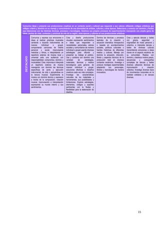 15 
Comunica ideas y presenta sus producciones creativas en un contexto social y cultural que responde a sus valores utilizando códigos artísticos que reflejan criterio y dominio en su manejo y conocimiento de una diversidad de artistas, culturas y otras épocas. Selecciona y conecta con dominio y fluidez sus intenciones con las distintas técnicas, procesos y tecnologías. Gestiona sus propios procesos de experimentación manejando una amplia gama de ideas, puntos de vista, contextos y prácticas de arte de su región, otras épocas y culturas en sus producciones artísticas. DESTACADO Comunica y expresa sus emociones e ideas al realizar prácticas musicales cantando o tocando instrumentos de manera individual o grupal, componiendo canciones de interés personal y social, improvisando melodías y ritmos, e interpretando un repertorio extenso de música local y universal ante una audiencia con responsabilidad, compromiso, dominio y musicalidad. Crea, improvisa e interpreta un repertorio extenso de música manejando con dominio las técnicas específicas de canto y ejecución instrumental, de oído o apoyándose en la lectura musical. Experimenta la música con dominio técnico y expresivo a través de la composición, creación musical, improvisación e interpretación expresando su mundo interno y sus sentimientos. Crea y diseña producciones visuales expresando sentimientos e ideas que responden a necesidades: personales, valores sociales y comunitarios de manera individual o grupal usando diversas estrategias para difundir y presentar su trabajo al público. Usa y combina con dominio una variedad de estrategias, materiales, técnicas y medios tecnológicos para generar, de manera individual o grupal, soluciones efectivas a desafíos creativos cada vez más complejos. Investiga las características naturales de los materiales y herramientas, sus posibilidades y limitaciones. Explora estrategias, elementos, códigos y soportes pertinentes con la fluidez y flexibilidad para la elaboración de diseños. Domina las técnicas y procesos teatrales de la creación y actuación dramática introspectiva o basada en acontecimientos sociales, políticos culturales o fuentes históricas de diferentes medios y culturas. Maneja con dominio la actuación, dirección, libreto y aspectos técnicos de la producción total en diversos contextos escénicos. Investiga o produce montajes experimentales adaptando sus personajes, libretos y tecnologías de manera innovadora. Crea y ejecuta danzas y bailes con gracia, seguridad y originalidad de modo personal y colectivo, e interpreta danzas y bailes de diversas culturas transmitiendo emociones e ideas claves en el espacio escénico de su comunidad. Realiza con dominio y destreza motora pasos, secuencias y coreografías complejas de danzas y bailes diversos utilizando técnicas de improvisación y creación colectiva. Investiga diversos tipos de movimientos corporales en la realidad cotidiana y en danzas diversas. 
 