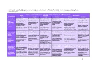 16 
A continuación y a modo de ejemplo te presentamos algunos indicadores. En las Rutas del Aprendizaje encontrarás la propuesta completa de posibles indicadores. COMPETENCIA: Se expresa con creatividad a través de los diversos lenguajes artísticos CAPACIDADES INICIAL PRIMARIA SECUNDARIA II CICLO III CICLO IV CICLO V CICLO VI CICLO VII CICLO Comunica ideas y sentimientos a través de producciones artísticas en los diversos lenguajes. Crea representaciones en respuesta a ideas generadas por su propia imaginación y de su entorno cotidiano. Se expresa cantando y acompañando canciones con instrumentos de percusión. Se expresa a través de imágenes, objetos, patrones y formas. Toca instrumentos de percusión marcando el ritmo y realizando bases rítmicas sencillas. Expresa el movimiento a partir de elementos plásticos y visuales. Expresa su mundo imaginario por medio de improvisaciones con su voz, cuerpo, objetos e instrumentos. Crea producciones de arte basadas en símbolos y prácticas artísticas de su entorno local. Se expresa creativamente con el canto y tocando instrumentos musicales melódicos y de percusión. Utiliza medios, materiales y técnicas propias de las artes visuales y audiovisuales. Crea narraciones sonoras a partir de un argumento. Crea producciones visuales que reflejan una variedad de influencias culturales y sociales. Realiza dramatizaciones creando diversos personajes y situaciones originales. Expresa ideas, sentimientos y experiencias a través de elementos culturales en diversas producciones visuales y audiovisuales. Representa dimensiones físicas, emocionales y sociales de los personajes dramáticos. Realiza danzas con movimientos y coreografías que reflejan ideas, valores, experiencias y creencias de su propia cultura y de otras. Desarrolla trabajos de arte basados en otros aprendizajes, tradiciones culturales, eventos de la actualidad, temas sociales, medioambientales y tecnológicos expresando ideas propias. Interpreta y compone música al cantar o tocar un instrumento. Propone temas, movimientos y coreografías aplicando su criterio estético para expresarse. Utiliza técnicas y procesos de los diversos lenguajes artísticos, incluyendo prácticas tradicionales y nuevas tecnologías. Imita o crea patrones rítmicos sencillos con instrumentos de percusión u objetos sonoros. Utiliza intencionalmente algunos materiales y herramientas previendo algunos de sus efectos. Utiliza voces y gestos diversos para representar distintos personajes. Identifica, planifica y toma decisiones de materiales, herramientas y procesos. Organiza ideas musicales y crea composiciones simples. Representa personajes con gestos, expresiones corporales y verbales. Experimenta y utiliza técnicas en función de sus intenciones expresivas. Utiliza la improvisación, composición y ejecución en producciones de las artes escénicas. Implementa y explora elementos de diálogo corporal para relacionarse con el otro desde el espacio, tiempo, cuerpo y energía. Aplica medios digitales en sus producciones artísticas. Usa diferentes estilos técnicas y estilos de actuación en producciones dramáticas. Utiliza formas de interacción a partir del movimiento: imitación, conducción, oposición. Canta e interpreta un repertorio variado de música. Aplica de manera efectiva procesos, materiales, instrumentos y soportes para sus producciones. Usa una selección de elementos: rol, situación, voz, movimiento, espacio y tiempo, lenguaje y textos, público y tensión dramática. Utiliza la tecnología y diferentes medios para crear trabajos de arte. Integra la música, la danza, el arte dramático, así como las imágenes u objetos en instalaciones y performances. Crea ensambles musicales y logra afianzar su dominio técnico y escénico. Explora y experimenta con los materiales y los elementos de los diversos lenguajes del arte, utilizando sus sentidos y su cuerpo. Manipula materiales y los transforma libremente. Explora las posibilidades sonoras de la voz, el cuerpo, los objetos e instrumentos de percusión. Explora y juega con una gama de materiales, superficies y espacios. Explora gestos, voces y movimientos y asume roles de en juegos dramáticos. Explora el sonido, el silencio, el ritmo, el pulso y la altura cuando canta y toca instrumentos. Experimenta con los elementos de la línea, el color y la textura. Experimenta con movimientos espontáneos y coordinados y descube lo que puede expresar a través de ellos. Experimenta la música de lugares o contextos variados para explorar diferentes perspectivas. Explora una gama de imágenes, materiales, superficies, espacios, técnicas, patrones y formas. Explora los elementos del arte dramático: personaje, situación, acción y conflicto. Explora con conocimientos y técnicas musicales en la realización de creaciones propias. Explora e indaga alternativas para relacionar y organizar los elementos de las artes visuales Explora, conoce y organiza progresivamente los elementos de la estructura dramática. Explora las relaciones entre la música, las artes visuales, dramáticas y la danza en diversas producciones de arte. Busca referentes e ideas que conecten con sus intenciones expresivas y comunicativas en su entorno. Explora las funciones de actuación, dirección y producción. Experimenta con posibilidades sonoras y expresivas a través de distintas fuentes tecnológicas. Conoce las características de los distintos materiales, así como sus posibilidades de transformación. Explora el desarrollo de los procesos de análisis, caracterización y construcción de los personajes.  
