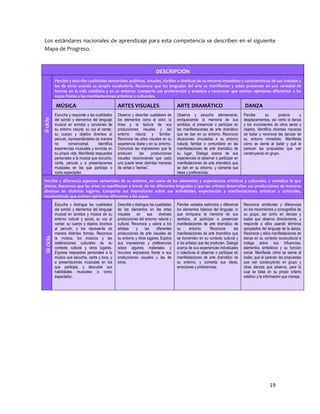 19 
Los estándares nacionales de aprendizaje para esta competencia se describen en el siguiente Mapa de Progreso. 
DESCRIPCIÓN II ciclo Percibe y describe cualidades sensoriales auditivas, visuales, táctiles o cinéticas de su entorno inmediato y características de sus trabajos y los de otros usando su propio vocabulario. Reconoce que los lenguajes del arte se manifiestan y están presentes en una variedad de formas en la vida cotidiana y en su entorno. Comparte sus preferencias y empieza a reconocer que existen opiniones diferentes a las suyas frente a las manifestaciones artísticas y culturales. MÚSICA ARTES VISUALES ARTE DRAMÁTICO DANZA Escucha y responde a las cualidades del sonido y elementos del lenguaje musical en sonidos y canciones de su entorno natural, su voz al cantar, su cuerpo y objetos diversos al percutir, representándolos de manera no convencional. Identifica experiencias musicales y sonoras en su propia vida. Manifiesta respuestas personales a la música que escucha, canta, percute y a presentaciones musicales en las que participa o como espectador. Observa y describe cualidades de los elementos como el color, la línea y la textura de sus producciones visuales y del entorno natural y familiar. Reconoce las artes visuales en su experiencia diaria y en su entorno. Comunica las impresiones que le producen las producciones visuales reconociendo que cada uno puede tener distintas maneras de verlas o “leerlas”. Observa y escucha atentamente, enriqueciendo la memoria de sus sentidos, al presenciar o participar en las manifestaciones de arte dramático que se dan en su entorno. Reconoce situaciones vinculadas a su entorno natural, familiar o comunitario en las manifestaciones de arte dramático de su lugar. Dialoga acerca de sus experiencias al observar o participar en manifestaciones de arte dramático que se dan en su entorno, y comenta sus ideas y preferencias. Percibe su postura y desplazamientos, así como la danza y los movimientos de otros seres y objetos. Identifica diversas maneras de bailar y reconoce las danzas de su entorno inmediato. Manifiesta cómo se siente al bailar y qué le parecen las propuestas que van construyendo en grupo. Percibe y diferencia aspectos sensoriales de su entorno, así como de los elementos y experiencias artísticas y culturales, y verbaliza lo que piensa. Reconoce que las artes se manifiestan a través de los diferentes lenguajes y que los artistas desarrollan sus producciones de maneras diversas en distintos lugares. Comparte sus impresiones sobre sus actividades, experiencias y manifestaciones artísticas y culturales, reconociendo que existen opiniones diferentes a las suyas. III ciclo Escucha y distingue las cualidades del sonido y elementos del lenguaje musical en sonidos y música de su entorno natural y social, su voz al cantar, su cuerpo y objetos diversos al percutir, y los representa de manera distintas formas. Reconoce la música, los músicos y las celebraciones culturales de su contexto cultural y otros lugares. Expresa respuestas personales a la música que escucha, canta y toca, y a presentaciones musicales en las que participa, y descubre sus habilidades musicales o como espectador. Describe y distingue las cualidades de los elementos en las artes visuales en sus diversas producciones del entorno natural y cultural. Reconoce y valora a los artistas y las diferentes producciones de arte visuales de su entorno y otros lugares. Explica sus impresiones y preferencias sobre algunos materiales y recursos expresivos frente a sus producciones visuales y las de otros. Percibe variados estímulos y diferencia los elementos básicos del lenguaje, lo que enriquece la memoria de sus sentidos, al participar o presenciar manifestaciones de arte dramático de su entorno. Reconoce las manifestaciones de arte dramático que se transmiten en su contexto cultural y a los artistas que las producen. Dialoga acerca de sus experiencias individuales o colectivas al observar o participar en manifestaciones de arte dramático de su entorno, y comenta sus ideas, emociones y preferencias. Reconoce similitudes y diferencias en los movimientos y coreografías de su grupo, así como en danzas y bailes que observa directamente, y responde a ellos usando términos apropiados del lenguaje de la danza. Reconoce y sitúa manifestaciones de danza en su contexto sociocultural e indaga sobre sus influencias, elementos simbólicos y su función social. Manifiesta cómo se siente al bailar, qué le parecen las propuestas que van construyendo en grupo y otras danzas que observa, para lo cual se basa en su propio criterio estético y la información que maneja. 
 