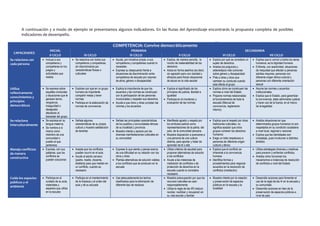 A continuación y a modo de ejemplo te presentamos algunos indicadores. En las Rutas del Aprendizaje encontrarás la propuesta completa de posibles
indicadores de desempeño.
COMPETENCIA: Convive democráticamente
CAPACIDADES
INICIAL PRIMARIA SECUNDARIA
II CICLO III CICLO IV CICLO V CICLO VI CICLO VII CICLO
Se relaciona con
cada persona
 Incluye a sus
compañeros y
compañeras en los
juegos y
actividades que
realiza.
 Se relaciona con todos sus
compañeros y compañeras,
sin discriminarlos por
características físicas o
culturales
 Ayuda, por iniciativa propia, a sus
compañeros y compañeras cuando lo
necesitan.
 Expresa su desacuerdo frente a
situaciones de discriminación entre
compañeros de escuela por razones
de etnia, género o discapacidad
 Explica, de manera sencilla, la
noción de inalienabilidad de los
derechos
 Actúa en forma asertiva (es decir,
sin agresión pero con claridad y
eficacia) para frenar situaciones
de abuso en la vida escolar
 Explica por qué se considera un
sujeto de derechos.
 Analiza los prejuicios y
estereotipos más comunes
sobre género y discapacidad.
 Pide a otras y otros que
cambien su conducta cuando
esta afecta al grupo.
 Explica que lo común a todos los seres
humanos, es la dignidad humana.
 Enfrenta, con asertividad, situaciones
de inequidad que afectan a personas
adultas mayores, personas con
diferente origen étnico-cultural y
personas con diferente orientación
sexual
Utiliza
reflexivamente
conocimientos y
principios
democráticos
 Se expresa sobre
aquellas conductas
y situaciones que le
generan temor,
vergüenza,
inseguridad o
desagrado,
afectando el
bienestar del grupo.
 Explican por qué en un grupo
humano es importante
compartir metas y tener
normas
 Participa en la elaboración de
normas de convivencia
 Explica la importancia de que los
acuerdos y las normas se construyan
con la participación de las personas
involucradas y respeten sus derechos.
 Ayuda a que otros y otras cumplan las
normas y los acuerdos
 Explica el significado de los
principios de justicia, libertad e
igualdad
 Participa en el monitoreo y
evaluación de las normas
 Explica cómo se construyen las
normas a nivel del Estado.
 Propone normas relacionadas
al funcionamiento de toda la
escuela (Manual de
convivencia, reglamento
interno).
 Asume las normas y acuerdos
institucionales.
 Explica que el Estado, para garantizar
la convivencia, debe administrar justicia
y hacer uso de la fuerza, en el marco
de la legalidad.
Se relaciona
interculturalmente
 Se expresa en su
lengua materna.
 Se nombra a sí
mismo como
miembro de una
comunidad o
pueblo al que
pertenece.
 Señala algunas
características de su propia
cultura y muestra satisfacción
de tenerlas
 Señala las principales características
de los pueblos y comunidades étnicas
de su localidad y provincia.
 Muestra interés y aprecio por las
diversas manifestaciones culturales en
su comunidad
 Manifiesta agrado y respeto por
los símbolos patrios como
representaciones de la patria, del
país, de la comunidad peruana.
 Muestra disposición a acercarse a
una persona de una cultura
distinta, para aportar y tratar de
aprender de él o ella
 Explica que el respeto por otras
tradiciones culturales, no
significa aceptar que otros
grupos vulneren los derechos
humanos
 Exige un trato respetuoso a
personas de diferente origen
cultural y étnico
 Analiza situaciones en que
determinados grupos humanos no son
respetados en su condición ciudadana
a nivel local, regional o nacional.
 Explica que las identidades son
complejas, pues involucran a distintos
ámbitos
Maneja conflictos
de manera
constructiva
 Expresa, con sus
palabras, que los
conflictos se
pueden solucionar.
 Acepta que los conflictos
pueden ocurrir en el aula.
 Acude al adulto cercano
(padre, madre, docente,
etcétera) para que medien en
un conflicto, cuando es
necesario
 Expresa lo que siente y piensa acerca
de una dificultad en su relación con los
otros y otras
 Plantea alternativas de solución viables
a los conflictos que se producen en la
escuela
 Utiliza criterios de equidad para
proponer alternativas de solución
a los conflictos
 Acude a las instancias de
mediación de conflictos o de
protección de derechos en la
escuela cuando lo considera
necesario
 Explica que el conflicto es
inherente a la convivencia
humana
 Identifica formas y
procedimientos para negociar
acuerdos en la resolución de
conflictos (mediación)
 Utiliza estrategias diversas y creativas
para prevenir y enfrentar conflictos.
 Analiza cómo funcionan los
mecanismos e instancias de resolución
de conflictos a nivel del Estado
Cuida los espacios
públicos y el
ambiente
 Participa en el
cuidado de su aula,
materiales y
espacios que utiliza
en la escuela
 Participa en el mantenimiento
de la limpieza y el orden del
aula y de su escuela
 Usa adecuadamente los tachos
clasificados para la eliminación de
diferente tipo de residuos
 Muestra preocupación por que los
recursos naturales se usen
responsablemente.
 Utiliza la regla de las 4R (reducir,
reciclar, reutilizar y recuperar) en
su vida escolar y familiar
 Muestra interés por la creación
y preservación de espacios
públicos en la escuela y la
localidad
 Desarrolla acciones para fomentar el
uso de la regla de las 4r en la escuela y
su comunidad.
 Desarrolla acciones en bien de la
preservación de espacios públicos a
nivel de país
 