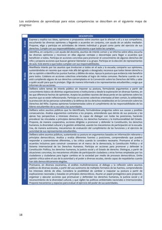 18
Los estándares de aprendizaje para estas competencias se describen en el siguiente mapa de
progreso:
DESCRIPCIÓN
IIciclo
Expresa y explica sus ideas, opiniones o propuestas sobre asuntos que lo afectan a él y a sus compañeros,
escuchando las diversas opiniones y llegando a acuerdos en conjunto, con ayuda de un adulto mediador.
Propone, elige y participa en actividades de interés individual y grupal como parte del ejercicio de sus
derechos. Cumple con sus responsabilidades y está atento a que todos las cumplan.
IIIciclo
Identifica, en conjunto y con ayuda del docente, asuntos de interés común y se informa sobre ellos; escucha
las diversas opiniones y reconoce en ellas algunas ventajas y desventajas para llegar a acuerdos que
beneficien a todos. Participa en acciones concretas para promover el conocimiento de algunos derechos del
niño y propone acciones que buscan generar bienestar a su grupo. Participa en la elección de representantes
de aula. Está atento a que todos cumplan con sus responsabilidades.
IVciclo
Manifiesta interés por los asuntos que involucran a todos en el aula y la escuela; comparte sus opiniones,
sustentándolas en razones que vayan más allá del agrado o desagrado; reconoce que todos tienen derecho a
dar su opinión e identifica los puntos fuertes y débiles de estas. Apoya la postura que evidencia más beneficio
para todos. Colabora en acciones colectivas orientadas al logro de metas comunes. Reclama cuando no se
está cumpliendo alguno de sus derechos contemplados en la Convención sobre los Derechos del Niño y sabe
a quién acudir para que lo protejan. Elige de manera informada a los representantes estudiantiles y exige que
informen de sus acciones.
Vciclo
Delibera sobre temas de interés público sin imponer su postura, formulando argumentos a partir del
conocimiento básico de distintas organizaciones e instituciones y desde la exploración en diversas fuentes, en
las que diferencia hechos de opiniones. Acepta las posibles razones del desacuerdo en las opiniones sobre los
asuntos que se están reflexionando. Participa en acciones colectivas orientadas al bien común, la solidaridad,
la protección de las personas vulnerables y la defensa de los derechos establecidos en la Convención sobre los
Derechos del Niño. Expresa opiniones fundamentadas sobre el cumplimiento de las responsabilidades de los
líderes estudiantiles de su escuela y las autoridades.
VIciclo
Delibera sobre asuntos públicos que ha identificado, formulándose preguntas sobre sus causas y posibles
consecuencias. Analiza argumentos contrarios a los propios, entendiendo que detrás de sus posturas y las
ajenas hay perspectivas e intereses diversos. Es capaz de dialogar con todas las posiciones, haciendo
prevalecer las vinculadas a principios democráticos, los derechos humanos y la institucionalidad del Estado.
Propone, de manera cooperativa, acciones dirigidas a promover y defender la Constitución, los derechos
humanos, la diversidad cultural y la gestión ambiental, usando los mecanismos de participación en la escuela.
Usa, de manera autónoma, mecanismos de evaluación del cumplimiento de las funciones y el ejercicio de
autoridad de sus representantes estudiantiles.
VIIciclo
Delibera sobre asuntos públicos, sustentando su postura en argumentos basados en información relevante y
principios democráticos. Analiza y evalúa diferentes fuentes y posiciones, comprendiendo que pueden
responder a cosmovisiones diferentes, y las critica cuando lo considera necesario. Promueve el arribo a
acuerdos inclusivos para construir consensos en el marco de la democracia, la Constitución Política y el
Sistema Internacional de los Derechos Humanos. Participa en acciones para promover y defender la
Constitución Política, los derechos humanos, la justicia social y el Estado de derecho. Distingue, a partir de
situaciones concretas, los mecanismos oficiales de participación ciudadana y otras formas empleadas por los
ciudadanos y ciudadanas para lograr cambios en la sociedad por medio de procesos democráticos. Emite
opinión crítica sobre el uso de la autoridad y el poder a diversas escalas, siendo capaz de respaldarlas cuando
han sido democráticamente elegidas.
Destacado
Promueve, en diversos escenarios, el análisis multidimensional, el diálogo y la reflexión sobre asuntos
públicos de diversas escalas, a partir del uso autónomo de múltiples formatos de las fuentes, comprendiendo
los intereses detrás de ellas. Considera la posibilidad de cambiar o reajustar su postura a partir de
explicaciones razonadas y basadas en principios democráticos. Asume un papel protagónico para proponer,
organizar y ejecutar acciones que promuevan y defiendan los derechos humanos, la justicia social y el
reconocimiento de la diversidad cultural, y que vigilen las políticas ambientales nacionales e internacionales.
Propone mecanismos y espacios para evaluar el ejercicio del poder de sus autoridades.
 