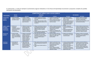 A continuación y a modo de ejemplo te presentamos algunos indicadores. En las Rutas del Aprendizaje encontrarás la propuesta completa de posibles
indicadores de desempeño.
COMPETENCIA: Delibera sobre asuntos públicos
CAPACIDADES
INICIAL PRIMARIA SECUNDARIA
II CICLO III CICLO IV CICLO V CICLO VI CICLO VII CICLO
Problematiza
asuntos
públicos
 Identifica dificultades,
problemas o situaciones
que afectan al grupo.
 Identifica, en páginas
sugeridas por el docente,
imágenes que grafican un
asunto que involucra a un
grupo de personas
 Identifica asuntos que involucran a
todos los miembros de su escuela y
comunidad.
 Elabora y aplica entrevistas sencillas
en base a preguntas propias y de sus
compañeros
 Identifica las características que
definen a un asunto público
 Elabora conjeturas que expliquen
los asuntos públicos e incluyan
más de una causa.
 Explica qué es un asunto
público y lo diferencia de los
asuntos privados.
 Identifica posibles posturas que
los medios de comunicación y
las redes sociales presentan
cuando abordan asuntos
públicos.
 Identifica y explica la complejidad
presente en los asuntos públicos
nacionales e internacionales.
 Evalúa la postura de las fuentes a partir
de principios democráticos.
Explica y aplica
principios,
conceptos e
información
 Nombra a sus
compañeras,
compañeros, docentes y
personal del aula como
miembros de su
comunidad educativa
 Señala las funciones de las
personas que prestan
servicios básicos en su
localidad (el médico, la
enfermera, el policía, los
maestros, el serenazgo)
 Distingue y describe las funciones de
las principales autoridades locales y
regionales (alcalde, juez de paz,
defensor del pueblo, presidente
regional).
 Identifica situaciones cotidianas en las
que se actúe democráticamente
 Identifica y distingue las funciones
de las principales autoridades del
Estado Peruano (presidente,
congresista, juez).
 Identifica a la Constitución como
la norma suprema que rige la vida
al interior del país.
 Describe y distingue las
funciones de los Poderes del
Estado
 Relaciona las características
(básicas) del Estado con el
concepto de democracia.
 Explica la relación entre democracia y
la estructura del Estado Peruano; entre
democracia y Derechos Humanos
(explica cómo la democracia contribuye
a la defensa de los DDHH); entre
democracia y Estado de Derecho.
Asume una
posición
 Expresa sus ideas,
opiniones y propuestas
frente a sus compañeros
sobre un tema de interés
común
 Distingue, en las diversas
opiniones, las ideas que
aportan al de las que
dificultan (entorpecen), en
relación a un tema o
situación concreta que
involucra a todos los
miembros del aula
 Opina sobre temas que involucran a
los miembros de su comunidad,
sustentando su posición en razones
que van más allá del agrado o
desagrado
 Explica las posibles razones que
llevan a otros a elegir una postura
diferente a la propia, sobre
asuntos públicos
 Dialoga con las opiniones de
sus compañeros, aun cuando
no esté de acuerdo.
 Sustenta su opinión en los principios
democráticos y en los fundamentos de
la institucionalidad nacional e
internacional.
Construye
consensos
 Aporta ideas para
comprender una
situación de interés
común
 Elige la postura que
evidencia tener más
beneficios a partir de una
lista de posibilidades
generada por todos los
miembros del aula
 Elige y apoya la postura que considera
es más favorable para el beneficio de
todos.
 Reconoce que el disenso existe y es
válido.
 Aporta a la construcción de una
opinión común en el aula, a partir
de las posturas individuales y
basada en principios
democráticos.
 Explica y acepta las posibles
razones del disenso en asuntos o
situaciones concretas.
 Construye consensos fundados
en argumentos razonados que
aportan al bien común.
 Reconoce que el disenso y la
discusión constructiva
contribuyen a la construcción
de argumentos razonados que
aportan al bien común
 Construye consensos fundados en
pactos inclusivos; es decir, las reglas
para construir el consenso debe
incorporar elementos culturales
 Reconoce y utiliza el disenso como
punto de partida para la deliberación
sobre asuntos públicos.
 