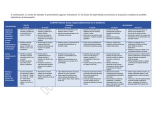 A continuación y a modo de ejemplo te presentamos algunos indicadores. En las Rutas del Aprendizaje encontrarás la propuesta completa de posibles
indicadores de desempeño.
COMPETENCIA: Actúa responsablemente en el ambiente
CAPACIDADES
INICIAL PRIMARIA SECUNDARIA
II CICLO III CICLO IV CICLO V CICLO VI CICLO VII CICLO
Explica las
relaciones
entre los
elementos
naturales y
sociales
 Menciona los elementos
naturales y sociales que
se encuentran en su
espacio inmediato.
 Describe los elementos
naturales y sociales de su
espacio cotidiano.
 Reconoce que todas las
personas intervienen en la
construcción de su espacio
cotidiano.
 Reconoce las características de los
espacios urbanos y rurales.
 Asocia los recursos naturales con las
actividades económicas.
 Describe las relaciones que se
establecen entre los espacios
urbanos y rurales.
 Explica cómo los distintos niveles
de gobierno modifican el espacio
geográfico
 Describe los cambios y
permanencias en espacios
geográficos a diferentes
escalas.
 Describe los procesos y
dinámicas de la población.
 Explica las transformaciones de un
territorio como resultado de la
intervención de actores sociales.
 Argumenta la elección de un lugar para
la localización de un asentamiento, una
actividad o servicio.
Evalúa
problemáticas
ambientales y
territoriales
 Identifica problemas
ambientales de su
espacio inmediato que
afectan su vida y a sus
compañeros.
 Identifica algunas causas y
consecuencias de los
problemas ambientales que
ocurren en su espacio
cotidiano.
 Relaciona causas y consecuencias de
los problemas ambientales en su
localidad y región.
 Explica cómo se manifiesta una
misma problemática ambiental y
territoriales en diferentes escalas.
 Analiza un conflicto socio
ambiental y territorial desde sus
múltiples dimensiones.
 Explica la complejidad de una
problemática ambiental y territorial
desde diferentes escalas y
dimensiones.
 Defiende su postura en relación a una
problemática ambiental y territorial.
Evalúa
situaciones de
riesgo
 Identifica los peligros
naturales e inducidos
que podrían dañar a él y
su familia.
 Identifica las señales
que indican zonas
seguras y peligrosas.
 Describe algunas
manifestaciones de los
peligros naturales e
inducidos que afectan a las
personas.
 Participa en simulacros y
otras actividades siguiendo
indicaciones vinculadas al
PGRD.
 Identifica diversas causas que
aumentan la vulnerabilidad de las
poblaciones.
 Relaciona las características de la
infraestructura de su escuela con la
vulnerabilidad.
 Establece relaciones simples
entre el nivel de riesgo de
desastre, el peligro y la
vulnerabilidad en situaciones
concretas.
 Propone acciones para disminuir
los riesgos a nivel local.
 Compara situaciones de
desastre de origen natural e
inducido ocurridos en distintos
escenarios y analiza sus
causas.
 Identifica similitudes y
diferencias en las acciones
propuestas en diversos planes
de prevención de riesgo de
desastre.
 Evalúa las acciones u omisiones de los
actores sociales frente a situaciones de
riesgo de desastre considerando
diferentes escalas.
 Plantea estrategias frente a la posible
ocurrencia de un desastre donde se
encuentre.
Maneja y
elabora
diversas
fuentes de
información
 Se ubica interpretando
las expresiones “delante
de – detrás de”, “debajo
de- encima de”, “al lado
de”, “dentro-fuera”,
“cerca-lejos de” en
relación a sí mismo y a
objetos.
 Representa de diversas
maneras como maquetas,
dibujos, etc. su espacio
cotidiano utilizando puntos de
referencia.
 Ubica distintos elementos del espacio
utilizando los puntos cardinales.
 Utiliza mapas físico-políticos para
resolver diversas actividades como
ubicar lugares, relieve, áreas, regiones,
límites, etc.
 Interpreta mapas físicos-políticos
para analizar las relaciones entre
los diversos elementos del
espacio geográfico.
 Construye mapas temáticos de
una sola variable a partir de
información obtenida en diversas
fuentes.
 Utiliza diversas fuentes
cartográficas para el abordaje
de problemáticas ambientales y
territoriales.
 Elabora fuentes cuantitativas
(estadística) y cualitativas
(entrevistas, fotos, etc.) para
obtener información vinculada a
las temáticas en estudio
 Elabora mapas temáticos simples y de
síntesis a diferentes escalas, y otras
representaciones, a partir de diversas
fuentes.
 Traza rutas y describe desplazamientos
a diversas escalas empleando la
lectura cartográfica, la brújula y /o
tecnología digital (GPS, geoservidor).
 