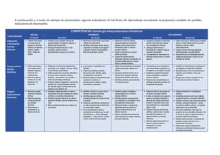 A continuación y a modo de ejemplo te presentamos algunos indicadores. En las Rutas del Aprendizaje encontrarás la propuesta completa de posibles
indicadores de desempeño.
COMPETENCIA: Construye interpretaciones históricas
CAPACIDADES
INICIAL PRIMARIA SECUNDARIA
II CICLO III CICLO IV CICLO V CICLO VI CICLO VII CICLO
Interpreta
críticamente
fuentes
diversas
 Obtiene información
concreta sobre el
pasado en diversas
fuentes; por ejemplo,
objetos, lugares,
fotos, imágenes,
relatos
 Identifica como posibles fuentes del
pasado objetos e imágenes antiguas y
testimonios de personas.
 Recoge información de dos o más
personas, sobre un mismo
acontecimiento cercano a su entorno.
 Reconoce la información que puede
obtener de cada fuente.
 Identifica información sobre hechos
concretos en fuentes de divulgación
y difusión histórica (enciclopedias,
web, libros de texto, videos).
 Selecciona entre las fuentes
proporcionadas por el docente
aquellas que le proporcionan
información sobre un hecho o
proceso histórico.
 Ubica el momento en la que la
fuente se produjo.
 Explica de manera sencilla
diferentes versiones procedentes de
diversas fuentes sobre un mismo
hecho o proceso histórico.
 Compara la utilidad de diferentes
fuentes históricas para realizar
una investigación concreta.
 Distingue entre hechos e
interpretación respecto a alguna
narración del pasado.
 Complementa la información de
diversas fuentes sobre un mismo
aspecto.
 Utiliza todo tipo de fuentes para investigar
sobre un determinado hecho o proceso
histórico y recurre a ellas
sistemáticamente.
 Analiza fuentes históricas siguiendo
distintas pautas y procedimientos.
 Argumenta que las interpretaciones del
pasado se enriquecen cuando se usa
variedad de fuentes
Comprende el
tiempo
histórico
 Utiliza expresiones
como antes, ahora,
después, antiguo y
nuevo en sus
explicaciones.
 Menciona algunos
hechos de su vida
siguiendo una
secuencia.
 Distingue en situaciones significativas
entre ayer, hoy, mañana, al inicio, al final,
mucho tiempo, poco tiempo.
 Utiliza expresiones de tiempo referidas a
minutos, horas, semanas, meses y
estación – de acuerdo a su contexto - a
partir de actividades cotidianas.
 Clasifica objetos, fotografías o hechos del
pasado con una periodización sencilla,
por ejemplo según correspondan a sus
abuelos, a sus padres, etc.
 Lee el reloj y el calendario con
facilidad
 Ordena las distintas unidades
temporales (año, década, siglo),
considerando su duración.
 Describe algunas características que
muestran el cambio y la
permanencia en objetos, juegos,
costumbres y creencias.
 Utiliza las convenciones de décadas
y siglos para hacer referencia al
tiempo.
 Secuencia distintos hechos de la
historia local, regional, nacional,
explicando la relación entre ellos.
 Identifica cambios y permanencias
en distintas épocas.
 Comprende que los calendarios
son convenciones culturales; p.e.
el cristiano, el musulmán, el judío.
 Establece la distancia temporal
entre la actualidad y cualquier
proceso histórico.
 Relaciona las características de
distintas sociedades actuales con
sociedades del pasado.
 Identifica la coincidencia en el tiempo de
sociedades con desarrollos distintos.
 Ejemplifica que en las revoluciones hay
aspectos que cambian y otros que
continúan.
 Explica que cambio y progreso no son
sinónimos en el devenir histórico.
Elabora
explicaciones
históricas
 Menciona causas
directas de algunos
hechos.
 Menciona algunas
consecuencias de
sus propias
acciones.
 Narra hechos o
anécdotas de su
historia personal.
 Establece relaciones entre un hecho o
situaciones de la vida cotidiana de alguna
persona y su posible consecuencia.
 Identifica algunos hechos de su historia
personal o familiar que han influido en su
vida.
 Narra acontecimientos de su historia y/o
la de otros.
 Identifica más de una causa de los
hechos y procesos históricos.
 Identifica algunos hechos o
momentos claves en la historia local
o regional.
 Explica la importancia que tienen en
su vida, los hechos de la historia de
su comunidad o región.
 Formula preguntas simples y
pertinentes a los temas que se está
estudiando; p.e. ¿Qué actividades
realizaban […] para comer? ¿Dónde
vivían? ¿Cómo eran sus casas?
 Identifica causas inmediatas y
causas lejanas de un hecho o
proceso histórico.
 Identifica algunas consecuencias
cuya aparición es inmediata y otras
que aparecen a largo plazo.
 Relaciona hechos o situaciones
significativas de su familia con
algunos hechos básicos de la
historia nacional.
 Elabora explicaciones coherentes
sobre temas de su interés, hechos o
procesos históricos.
 Relaciona entre sí las causas de
un hecho o proceso histórico.
 Explica la importancia de algunos
hechos o procesos históricos a
partir de las consecuencias que
tuvieron o reconoce cómo o por
qué cambiaron a su comunidad,
región o país.
 Relaciona algunas situaciones
políticas, económicas o sociales,
culturales del presente, con
algunos hechos o procesos
históricos.
 Elabora explicaciones sobre un
hecho o proceso histórico,
dialogando con otras
interpretaciones.
 Diseña problemas de investigación
histórica.
 Establece jerarquías entre las múltiples
causas de hechos o procesos históricos.
 Evalúa el impacto o las consecuencias de
hechos o procesos históricos – social,
económica, política, cultural – en hechos
posteriores o en la actualidad.
 Encuentra similitudes entre algunos
aspectos de las sociedades actuales o de
su forma de vida con algunos hechos o
procesos históricos relevantes.
 Explica cómo acciones u omisiones del
presente pueden intervenir en la
construcción del futuro.
 Elabora sus propias explicaciones
históricas a problemas históricos a partir
de evidencias diversas.
 