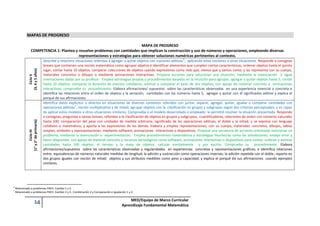 14 MED/Equipo de Marco Curricular
Aprendizaje Fundamental Matemática
MAPAS DE PROGRESO
MAPA DE PROGRESO
COMPETENCIA 1: Plantea y resuelve problemas con cantidades que implican la construcción y uso de números y operaciones, empleando diversas
representaciones y estrategias para obtener soluciones numéricas pertinentes al contexto.
CicloII
(3,4y5años)
Describe y relaciona situaciones referidas a agregar o quitar objetos con nociones aditivas
6
, aplicando estas nociones a otras situaciones. Responde a consignas
breves que contienen una noción matemática como agrupar objetos e identificar elementos que cumplen ciertas características, ordenar objetos hasta el quinto
lugar, contar hasta 10 objetos, comparar colecciones de objetos usando expresiones como más que, menos que y tantos como; y las representa con su cuerpo,
materiales concretos o dibujos o mediante animaciones interactivas. Propone acciones para solucionar una situación, mediante la vivenciación o sigue
orientaciones dadas por su profesor. Emplea estrategias propias y procedimientos basados en la intuición para agrupar, agregar y quitar objetos hasta 5, contar
hasta 10 objetos; comparar la duración de eventos cotidianos, estimar y comparar el peso de dos objetos; con apoyo de material concreto o animaciones
interactivas; comprueba su procedimiento. Elabora afirmaciones/ supuestos sobre las características observadas en una experiencia vivencial o concreta e
identifica las relaciones entre el orden de objetos y la seriación, cantidades con los números hasta 5, agregar y quitar con el significados aditivo y explica el
porqué de sus afirmaciones.
CicloIII
(1°y2°deprimaria)
Identifica datos explícitos o directos en situaciones de diversos contextos referidos con juntar, separar, agregar, quitar, igualar o comparar cantidades con
operaciones aditivas
7
, noción multiplicativa y de mitad; agrupar objetos con la clasificación en grupos y subgrupos según dos criterios perceptuales; y es capaz
de aplicar estos modelos a otras situaciones similares. Comprueba si el modelo desarrollado o empleado le permitió resolver la situación presentada. Responde
a consignas, preguntas y tareas breves, referidas a la clasificación de objetos en grupos y subgrupos, cuantificadores, relaciones de orden con números naturales
hasta 100, comparación del peso con unidades de medida arbitraria, significado de las operaciones aditivas, el doble y la mitad; y se expresa con lenguaje
cotidiano o matemático, y aporta a las expresiones de los demás. Elabora y emplea representaciones, con su cuerpo, materiales concretos, dibujos, tablas
simples, símbolos y representaciones mediante software, animaciones interactivas o dispositivos. Propone una secuencia de acciones orientadas solucionar un
problema, mediante la vivenciación o experimentación. Emplea procedimientos matemáticos y estrategias heurísticas como las simulaciones, ensayo error y
hacer diagramas, con apoyo de material concreto y recursos tecnológicos como software, animaciones interactivas o dispositivos para contar, ordenar y estimar
cantidades hasta 100 objetos, el tiempo y la masa de objetos, calcular mentalmente y por escrito. Comprueba su procedimiento. Elabora
afirmaciones/supuestos sobre las características observadas y regularidades en experiencias concretas y representaciones gráficas; e identifica relaciones
entre: equivalencias de números naturales medidas de longitud; la adición y sustracción como operaciones inversas; la adición repetida con el doble; reparto en
dos grupos iguales con noción de mitad; objetos y sus atributos medibles como peso y capacidad; y explica el porqué de sus afirmaciones usando ejemplos
similares.
6
Relacionado a problemas PAEV: Cambio 1 y 2.
7
Relacionado a problemas PAEV: Cambio 3 y 4 , Combinación 2 y Comparación e Igualación 1 y 2.
 