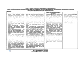 29 MED/Equipo de Marco Curricular
Aprendizaje Fundamental Matemática
EJEMPLO DE MATRIZ DE LA COMPETENCIA 1- DE PRIMER GRADO DE PRIMARIA- PROPUESTA 2
PLANTEA Y RESUELVE SITUACIONES PROBLEMÁTICAS DE CANTIDADES QUE IMPLICAN LA CONSTRUCCIÓN Y EL USO DE NÚMEROS Y OPERACIONES, EMPLEANDO DIVERSAS REPRESENTACIONES Y ESTRATEGIAS DE
RESOLUCIÓN QUE PERMITAN OBTENER SOLUCIONES PERTINENTES AL CONTEXTO
CAPACIDADES
MATEMATIZA COMUNICA Y REPRESENTA
ELABORA Y USA ESTRATEGIAS Y PROCEDIMIENTOS
MATEMÁTICOS
RAZONA Y ARGUMENTA
 Identifica criterios perceptuales (tamaño,
longitud, grosor, etc) para ordenar (seriación) una
colección de hasta 10 objetos y clasificar una
colección de hasta 20 objetos en problemas de
contexto recreativo y familiar.
 Cuenta cantidades hasta 100 objetos, en
distribuciones ordenadas y desordenadas, en
problemas de contexto recreativo y familiar.
 Identifica el número y sus diferentes usos, según
los contextos en los que aparecen: calendarios,
precios, ascensores, control del TV, cartel de
asistencia, etc.
 Establece relaciones de orden al comparar y
ordenar dos o más cantidades de hasta 20
objetos en problemas de contexto recreativo,
familiar y cotidiano.
 Identifica referentes temporales como, el día,
noche, tarde, ayer, hoy y mañana; antes, ahora y
después para ordenar una secuencia de hechos;
en problemas de contexto personal, recreativo y
cotidiano,
 Estima la duración de eventos usando (duró
mucho, duró poco, fue muy rápido, muy lento) y
la masa de los objetos (más pesado, más ligero,
menos pesado) en problemas de contexto
personal, recreativo y familiar.
 Formula modelos con representación concreta,
gráfico y simbólica (operaciones) para resolver
problemas aditivos simples* que implican las
acciones de juntar, agregar-quitar, avanzar-
retroceder con cantidades hasta 20 objetos,
repetir dos veces (doble) una cantidad de hasta
10 objetos, en problemas de contexto cotidiano y
recreativo. (PAEV combinación 1, cambio 1,2)
 Reformula el problema planteado, al cambiar los
datos y las acciones con resultados hasta 20
objetos.
 Expresa lo que hizo al ordenar y clasificar una colección de
objetos, en forma oral (1), con soporte concreto o gráfico,
empleando números ordinales hasta el décimo lugar y
usando cuantificadores (muchos, pocos, algunos).
 Expresa la cantidad de hasta 100 objetos usando lenguaje
oral o escrito.
 Expresa los números hasta 20 usando lenguaje oral o
escrito, representación concreta y gráfico (cinta
numérica), simbólica (números, composición y
descomposición aditiva, valor posicional usando unidades
y decenas).
 Expresa en forma oral el uso de los números en diversos
contextos.
 Expresa las relaciones de orden y comparación usando
lenguaje oral o escrito y las expresiones mayor que, menor
que, igual a, con apoyo de soporte concreto y gráfico.
 Expresa en forma oral, pictórica o gráfica una secuencia de
actividades cotidianas de hasta cuatro sucesos y su
localización, empleando adecuadamente en su lenguaje
oral los referentes temporales con apoyo de dibujos,
líneas de tiempo, el calendario y el cartel de asistencia.
 Expresa en forma oral, concreta, pictórica, o gráfica
(diagrama de tiras, barras) la duración de eventos usando
unidades arbitrarias como reloj de arena, palmadas,
chasquido de dedos y empleando las expresiones: duró
mucho, duró poco, fue muy rápido, muy lento.
 Expresa con sus propias palabras, dibujos o símbolos lo
que comprende al escuchar o leer enunciados de
problemas aditivos simples (2) con cantidades hasta 20
objetos, presentados en diferentes formatos (pictórico,
gráfico, en forma verbal o escrita)
 Expresa en forma oral o con material concreto, lo que
comprende sobre el significado de las operaciones
aditivas, expresándolas como acciones de juntar, agregar,
quitar, avanzar y retroceder, repetir dos veces, una
cantidad de hasta 20 objetos.
 Emplea estrategias heurísticas de simulación,
ensayo-error para resolver problemas que
impliquen clasificar con un criterio perceptual y
determinar la posición de los objetos hasta el
décimo lugar.
 Emplea y elabora estrategias de conteo y de
estimación según un referente; como organizar
en una fila, separar los ya contados, tachar o
marcar un objeto.
 Emplea y elabora estrategias para resolver
problemas que impliquen comparar y ordenar
cantidades de objetos y números hasta 20
(ordenar los objetos en una fila y realizar
correspondencia uno a uno, usar la cinta
numérica, comparar por decenas o unidades).
 Emplea diferentes estrategias como la simulación
con su cuerpo, recursos e instrumentos (reloj de
arena, balanzas) para resolver problemas que
impliquen estimar y comparar el tiempo y la masa
de los objetos.
 Emplea estrategias heurísticas de simulación,
ensayo-error, hacer una tabla; estrategias de
conteo, sobreconteo para resolver problemas
aditivos simples.
 Emplea y elabora estrategias de cálculo mental
(contar hacia adelante y hacia atrás, completar
hasta 10 , restas de un número menos 1, sumas
de dobles) y cálculo escrito (algoritmos
informales y convencionales) para resolver
problemas aditivos simples con resultados hasta
20.
 Explica los criterios que usó para agrupar
objetos u ordenar objetos.
 Describe paso a paso sus procedimientos y
resultados al resolver problemas que
implican agrupar, ordenar, contar,
comparar y medir.
 Describe paso a paso sus procedimientos
al resolver problemas aditivos simples de
combinación 1, cambio 1 y 2 con
cantidades hasta 20 objetos.
 