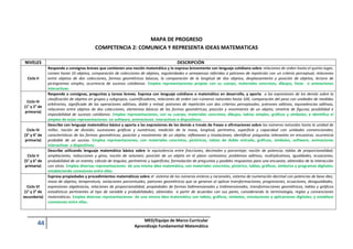 44 MED/Equipo de Marco Curricular
Aprendizaje Fundamental Matemática
MAPA DE PROGRESO
COMPETENCIA 2: COMUNICA Y REPRESENTA IDEAS MATEMATICAS
NIVELES DESCRIPCIÓN
Ciclo II
Responde a consignas breves que contienen una noción matemática y lo expresa brevemente con lenguaje cotidiano sobre relaciones de orden hasta el quinto lugar,
conteo hasta 10 objetos, comparación de colecciones de objetos, regularidades o semejanzas referidas a patrones de repetición con un criterio perceptual, relaciones
entre objetos de dos colecciones, formas geométricas básicas, la comparación de la longitud de dos objetos, desplazamiento y posición de objetos, lectura de
pictogramas simples, ocurrencia de sucesos cotidianos. Emplea representaciones propias con su cuerpo, materiales concretos, dibujos, listas o animaciones
interactivas.
Ciclo III
(1° y 2° de
primaria)
Responde a consignas, preguntas y tareas breves. Expresa con lenguaje cotidiano o matemático en desarrollo, y aporta a las expresiones de los demás sobre la
clasificación de objetos en grupos y subgrupos, cuantificadores, relaciones de orden con números naturales hasta 100, comparación del peso con unidades de medidas
arbitrarias, significado de las operaciones aditivas, doble y mitad; patrones de repetición con dos criterios perceptuales, patrones aditivos, equivalencias aditivas,
relaciones entre objetos de dos colecciones, elementos básicos de las formas geométricas; posición y movimiento de un objeto; simetría de figuras; posibilidad e
imposibilidad de sucesos cotidianos. Emplea representaciones, con su cuerpo, materiales concretos, dibujos, tablas simples, gráficos y símbolos; e identifica el
empleo de estas representaciones en software, animaciones interactivas o dispositivos.
Ciclo IV
(3° y 4° de
primaria)
Describe con lenguaje matemático básico y aporta a las expresiones de los demás a través de frases o afirmaciones sobre los números naturales hasta la unidad de
millar, noción de división; sucesiones gráficas y numéricas; medición de la masa, longitud, perímetro, superficie y capacidad con unidades convencionales;
características de las formas geométricas; posición y movimiento de un objeto; reflexiones y traslaciones; identificar preguntas relevantes en encuestas; ocurrencia
probable de un suceso. Emplea representaciones, con materiales concretos, pictóricos, tablas de doble entrada, gráficos, símbolos, software, animaciones
interactivas o dispositivos.
Ciclo V
(5° y 6° de
primaria)
Describe utilizando lenguaje matemático básico sobre la equivalencia entre fracciones, decimales y porcentaje; noción de potencia; tablas de proporcionalidad;
ampliaciones, reducciones y giros; noción de volumen; posición de un objeto en el plano cartesiano; problemas aditivos, multiplicativos, igualdades, ecuaciones,
probabilidad de un evento; cálculo de ángulos, perímetros y superficies; formulación de preguntas y posibles respuestas para una encuesta; obtenidos de la interacción
con otros. Emplea diversas representaciones de una misma idea matemática, con materiales concretos, pictórico, tablas, gráficos, símbolos y programas digitales;
estableciendo conexiones entre ellas.
Ciclo VI
(1° y 2° de
secundaria)
Expresa propiedades y procedimientos matemáticos sobre el sistema de los números enteros y racionales, sistema de numeración decimal con potencias de base diez,
masa de objetos, temperatura, variaciones porcentuales, patrones geométricos que se generan al aplicar transformaciones, progresiones, ecuaciones, desigualdades,
expresiones algebraicas, relaciones de proporcionalidad, propiedades de formas bidimensionales y tridimensionales, transformaciones geométricas, tablas y gráficos
estadísticos pertinentes al tipo de variable y probabilidades; obtenidos a partir de acuerdos con sus pares, considerando la terminología, reglas y convenciones
matemáticas. Emplea diversas representaciones de una misma idea matemática con tablas, gráficos, símbolos, simulaciones y aplicaciones digitales; y establece
conexiones entre ellas.
 
