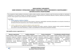 49 MED/Equipo de Marco Curricular
Aprendizaje Fundamental Matemática
MAPA RAZONA Y ARGUMENTA
SOBRE NÚMEROS Y OPERACIONES, CAMBIO Y RELACIONES, FORMA Y MOVIMIENTO E INCERTIDUMBRE Y
GESTIÓN DE DATOS E INCERTIDUMBRE
¿Qué significa razonar y argumentar en…?
Número y operaciones Cambio y relaciones Forma y movimiento Incertidumbre y Gestión de datos
Implica justificar, validar y probar
supuestos, conjeturas e hipótesis
respaldadas en los significados y
propiedades de los números y
operaciones; usando diferentes
tipos de razonamiento.
Implica justificar, validar y probar
supuestos, conjeturas e hipótesis
respaldadas en leyes que rigen
patrones, propiedades sobre
relaciones de igualdad y
desigualdad, y propiedades sobre
funciones; usando diferentes
tipos de razonamiento.
Implica justificar, validar y probar
supuestos, conjeturas e hipótesis
respaldadas en las propiedades y
relaciones de formas
geométricas, y la orientación y
movimiento en el espacio; usando
diferentes tipos de
razonamiento.
Implica justificar, validar y probar
supuestos, conjeturas e hipótesis
respaldadas en conceptos
estadísticos y probabilísticos;
usando diferentes tipos de
razonamiento.
Esta competencia implica establecer conclusiones y validar y probar supuestos, conjeturas e hipótesis a partir de premisas que deben ser exploradas o
establecidas en una situación vinculada a las matemáticas. Para ello se siguen formas de razonamiento deductivo, inductivo y abductivo que permiten
vincular, extraer y generar nuevas relaciones entre ideas matemáticas.
Capacidades
1. Plantea supuestos, conjeturas e hipótesis
Es la capacidad para construir afirmaciones que se basan en relaciones y regularidades matemáticas observadas en una situación y haciendo uso
de diversas formas de razonamiento, como el inductivo, deductivo y abductivo.
2. Verifica y valida supuestos, conjeturas, hipótesis usando argumentos
Es la capacidad de usar expresiones de implicancia matemática para probar, supuestos, conjeturas, hipótesis, ideas y procesos matemáticos,
para construir nuevas ideas matemáticas, y validar la razonabilidad de las afirmaciones previamente realizadas.
 