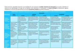 Cada una de las capacidades descritas va acompañada de una propuesta de posibles indicadores de desempeño que ayudan a identificar el
avance de los aprendizajes a lo largo de los distintos ciclos educativos. A continuación y a modo de ejemplo te presentamos algunos
indicadores. En las Rutas del Aprendizaje encontrarás la propuesta completa de posibles indicadores.
COMPETENCIA: Comprende críticamente textos orales de diverso tipo y complejidad en variadas situaciones comunicativas.
CAPACIDADES
INDICADORES
INICIAL PRIMARIA SECUNDARIA
II CICLO III CICLO IV CICLO V CICLO VI CICLO VII CICLO
Escucha
activamente
diversos
textos orales
Presta atención activa dando
señales verbales y no
verbales según el tipo de
texto oral y las formas de
interacción propias de su
cultura.
Presta atención activa dando
señales verbales y no verbales
según el tipo de texto oral y las
formas de interacción propias
de su cultura.
Presta atención activa y
sostenida dando señales
verbales y no verbales según el
tipo de texto oral y las formas de
interacción propias de su cultura.
Presta atención activa y
sostenida dando señales
verbales y no verbales según el
tipo de texto oral y las formas
de interacción propias de su
cultura.
Presta atención activa y
sostenida dando señales verbales
y no verbales según el tipo de
texto oral y las formas de
interacción propias de su cultura.
Recupera y
organiza
información
de diversos
textos orales
Dice con sus propias
palabras lo que
entiende de aquello
que escucha:
canciones, cuentos,
diálogos, y
demuestra su
comprensión con
gestos.
Identifica información básica
y algunos detalles de textos
orales con temática
cotidiana.
Expresa con sus propias
palabras lo que entendió del
texto dando cuenta de
alguna información
relevante.
Identifica información básica y
algunos detalles de textos
orales con temática variada.
Expresa con sus propias
palabras lo que entendió del
texto dando cuenta de varias
informaciones relevantes.
Identifica información básica y
varios detalles de texto orales
con temática variada.
Expresa con sus propias palabras
lo que entendió del texto dando
cuenta de la mayor parte de la
información relevante.
Identifica información básica y
varios detalles dispersos en el
texto oral con temática variada.
Expresa el contenido de un
texto oral integrando
información relevante y
complementaria.
Identifica información básica y
varios detalles específicos y
dispersos en el texto oral con
temática especializada.
Elabora un resumen del texto
oral integrando información
relevante y complementaria.
Infiere e
interpreta el
significado de
los textos
orales
Deduce las
características de
personas, animales,
objetos, personajes
y lugares de una
historia que
escucha.
Deduce el tema del texto que
escucha.
Interpreta adivinanzas y
expresiones con sentido
figurado de uso frecuente.
Deduce el tema y el propósito
del texto que escucha.
Interpreta el sentido figurado
de refranes, dichos populares y
moralejas.
Deduce el tema, el propósito y
conclusiones en los textos que
escucha.
Interpreta el sentido figurado y
las expresiones irónicas.
Deduce el tema, idea central,
conclusiones y la intención del
emisor en los textos que
escucha.
Interpreta la intención del
emisor en discursos que
contienen expresiones con
sentido figurado, ironías y
sesgos.
Deduce el tema específico, la
idea central, conclusiones y la
intención del emisor en los
textos que escucha.
Interpreta la intención del
emisor, el sentido figurado, la
ironía, sesgos, ambigüedades y
falacias en los textos que
escucha.
Reflexiona
sobre la
forma,
contenido y
contexto de
los textos
orales
Dice lo que le gusta
o le disgusta de los
personajes de una
historia o de aquello
que ha vivido o
escuchado.
Opina sobre los modos de
cortesía, los gestos, el
volumen de voz utilizados
por el hablante.
Opina sobre los modos de
cortesía y los recursos
expresivos verbales y no
verbales utilizados por el
hablante.
Opina con fundamentos sobre
los modos de cortesía y los
recursos expresivos verbales y
no verbales utilizados por el
hablante.
Opina con fundamentos sobre
las estrategias discursivas
utilizadas por el hablante.
Evalúa la pertinencia y eficacia de
las estrategias discursivas en
relación al contexto y al
propósito del hablante.
 