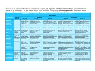 Cada una de las capacidades descritas va acompañada de una propuesta de posibles indicadores de desempeño que ayudan a identificar el
avance de los aprendizajes a lo largo de los distintos ciclos educativos. A continuación y a modo de ejemplo te presentamos algunos
indicadores. En las Rutas del Aprendizaje encontrarás la propuesta completa de posibles indicadores.
COMPETENCIA: Se expresa oralmente de forma eficaz en variadas situaciones comunicativas.
CAPACIDADES
INDICADORES
INICIAL PRIMARIA SECUNDARIA
II CICLO III CICLO IV CICLO V CICLO VI CICLO VII CICLO
Adecúa sus
textos orales a
la situación
comunicativa
Adapta, según
normas culturales,
su texto oral al
oyente, de
acuerdo con su
propósito.
Adapta, según normas
culturales, su texto oral al
oyente, de acuerdo con su
propósito y tema.
Adapta, según normas culturales, el
contenido y registro de su texto
oral al oyente, de acuerdo con su
propósito, el tema y, en situaciones
planificadas, con el tiempo
previsto.
Adapta, según normas culturales, el
contenido y registro de su texto oral
al oyente, de acuerdo con su
propósito, el tema y, en situaciones
planificadas, con el tiempo previsto.
Adapta, según normas culturales, el
contenido y registro de su texto oral
al oyente, de acuerdo con su
propósito, el tema y, en situaciones
planificadas, con el tiempo previsto.
Expresa con
claridad sus
ideas
Desarrolla sus
ideas en torno
a temas de su
interés y
según la
ocasión.
Ordena sus ideas
en torno a un tema
cotidiano a partir
de sus saberes
previos.
Ordena sus ideas en torno a
temas variados a partir de
sus saberes previos y de
alguna fuente de
información.
Ordena sus ideas en torno a un
tema específico a partir de sus
saberes previos y fuentes de
información, evitando
contradicciones.
Ordena sus ideas en torno a un tema
específico a partir de sus saberes
previos y fuentes de información,
evitando contradicciones.
Ordena sus ideas en torno a un tema
específico y especializado a partir de
sus saberes previos y variadas
fuentes de información, evitando
contradicciones y vacíos de
información.
Utiliza
estratégicamen
te variados
recursos
expresivos
Se expresa
con
pronunciación
entendible
adecuándose
a la situación.
Pronuncia con
claridad variando
la entonación para
enfatizar el
significado de su
texto.
Incorpora a su texto oral
algunos recursos estilísticos
como comparaciones.
Varía la entonación y el
volumen para enfatizar el
significado de su texto.
Incorpora a su texto oral refranes y
algunos recursos estilísticos como
comparaciones y metáforas.
Varía la entonación, volumen y
ritmo para enfatizar el significado
de su texto.
Incorpora a su texto oral refranes,
anécdotas y recursos estilísticos
como comparaciones y metáforas.
Varía la entonación, volumen y ritmo
para enfatizar el significado de su
texto.
Incorpora a su texto oral variados
recursos estilísticos, humor verbal,
ironías y ejemplificaciones.
Varía la entonación, volumen, ritmo,
pausas y cadencias para enfatizar el
significado de su texto.
Reflexiona
sobre la forma,
contenido y
contexto de sus
textos orales
Opina si su
pronunciación es
clara y sus gestos
son adecuados a la
situación
comunicativa.
Explica si su texto oral es
adecuado según su
propósito y tema.
Señala si se ha mantenido en
el tema, evitando
digresiones.
Evalúa si el contenido y el registro
de su texto oral son adecuados
según su propósito y tema.
Evalúa si se ha mantenido en el
tema, evitando digresiones y
contradicciones.
Evalúa si el contenido y el registro de
su texto oral son adecuados según su
propósito, tema y, en situaciones
planificadas, el tiempo previsto.
Evalúa si se ha mantenido en el tema,
evitando digresiones y
contradicciones.
Evalúa si el contenido y el registro de
su texto oral son adecuados según su
propósito, tema y, en situaciones
planificadas, el tiempo previsto.
Evalúa si se ha mantenido en el tema,
evitando digresiones, contradicciones
y vacíos de información.
Interactúa
colaborativame
nte
manteniendo el
hilo temático
Interviene
espontáneam
ente para
aportar en
torno a temas
de la vida
cotidiana
Interviene para
responder
preguntas en
forma pertinente
Colabora con su
interlocutor
dando aportes
sencillos en su
respuesta.
Interviene para formular y
responder preguntas o
complementar con
pertinencia.
Sigue la secuencia y aporta al
tema a través de
comentarios relevantes.
Participa en interacciones con
preguntas, aclaraciones o
complementaciones en forma
oportuna y pertinente.
Mantiene la interacción realizando
contribuciones relevantes a partir
de los puntos de vista de su
interlocutor para enriquecer el
tema tratado.
Participa en interacciones, dando y
solicitando información pertinente o
haciendo repreguntas en forma
oportuna.
Mantiene la interacción
desarrollando sus ideas a partir de los
puntos de vista de su interlocutor
para profundizar el tema tratado.
Participa activamente en
interacciones, dando y solicitando
información relevante y eligiendo
estratégicamente cómo y en qué
momento intervenir.
Sostiene la interacción con aportes
fundamentados, evaluando las ideas
de su interlocutor para profundizar el
tema tratado.
 