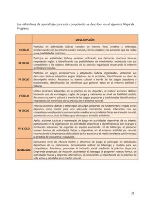21
Los estándares de aprendizaje para esta competencia se describen en el siguiente Mapa de
Progreso.
DESCRIPCIÓN
II CICLO
Participa en actividades lúdicas variadas de manera libre, creativa y orientada,
Interactuando con su entorno social y natural, con los objetos y las personas que los rodea
y sus posibilidades motrices.
III CICLO
Participa en actividades lúdicas variadas, utilizando sus destrezas motrices básicas,
respetando reglas e identificando sus posibilidades de movimiento. Interactúa con sus
compañeros y los objetos disfrutando de su práctica organizada respetando el entorno
artificial y/o natural.
IV CICLO
Participa en juegos predeportivos y actividades lúdicas organizadas, utilizando sus
destrezas básicas adquiridas según objetivos de la actividad, identificando su nivel de
desempeño motriz. Reconoce su acervo cultural a través de los juegos populares y
tradicionales, identificando los beneficios que generan estos en el entorno artificial y
natural.
V CICLO
Utiliza destrezas adquiridas en la práctica de los deportes, al realizar acciones tácticas
haciendo uso de estrategias, reglas de juego y valorando su nivel de habilidad motriz.
Reconoce su acervo cultural a través de los juegos populares y tradicionales identificando y
respetando los beneficios de su práctica en el entorno natural.
VI CICLO
Practica acciones tácticas y estrategias de juego, utilizando los fundamentos y reglas de los
deportes como medio para una adecuada interacción social. Interactúa con sus
compañeros empleando la comunicación asertiva en actividades físicas en el medio natural,
asumiendo una actitud de liderazgo y de respeto al medio ambiente.
VII CICLO
Aplica acciones tácticas y estrategias de juego en actividades deportivas de su interés,
participando en la organización de actividades deportivas e identificándose con el grupo e
institución educativa. Se organiza en equipo asumiendo rol de liderazgo, al proponer
nuevas formas de actividades físicas y deportivas en el entorno artificial y/o natural,
reconociendo la importancia del cuidado de los espacios y el medio ambiente que favorezca
la práctica de vida activa y saludable.
Destacado
Demuestra nivel de eficacia motriz y eficiencia de juego al participar en actividades
deportivas de su preferencia, demostrando actitud de liderazgo y modelo para sus
compañeros. Asimismo, promueve la inclusión social mediante la práctica deportiva.
Emprende proyectos de inclusión asumiendo el liderazgo al proponer nuevas formas de
actividades físicas y deportes alternativos, reconociendo la importancia de la práctica de
vida activa y saludable en el medio natural.
 