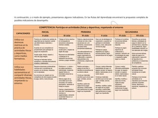 A continuación, y a modo de ejemplo, presentamos algunos indicadores. En las Rutas del Aprendizaje encontrará la propuesta completa de
posibles indicadores de desempeño.
COMPETENCIA: Participa en actividades físicas y deportivas, respetando el entorno
CAPACIDADES
INICIAL PRIMARIA SECUNDARIA
II ciclo III ciclo IV ciclo V ciclo VI ciclo VII ciclo
Utiliza sus
destrezas
motrices en la
práctica de
actividades físicas
y deportivas,
como medios
formativos.
Practica con iniciativa las medidas de
seguridad que se requieren cuando
usa determinados materiales y
recursos.
Acuerda con sus compañeros el
procedimiento para participar en
juegos de cooperación.
Acepta reglas, tiempo, espacio y
roles del juego elegido.
Participa en festivales lúdicos
recreativos y culturales demostrando
iniciativa y colaboración.
Trabaja en forma colectiva
en la búsqueda de
soluciones a situaciones
motrices variadas.
Participa en su
construcción y respeta las
reglas del juego.
Reconoce sus debilidades
y fortalezas en la
realización de acciones
motrices y juegos variados.
Elabora y ejecuta acciones
motrices con dos o más
secuencias con y sin
elementos, solucionando
una tarea motriz
previamente establecida.
Usa adecuadamente sus
destrezas motrices en
juegos organizados de
colaboración y oposición,
adecuándolas a las
condiciones y objetivos del
juego.
Hace uso de estrategias de
cooperación y oposición al
participar en actividades
lúdicas y otras, adecuando
normas de juego.
Participa en juegos,
adaptando sus reglas y
acciones tácticas, según
características de los juegos.
Participa en la práctica
de acciones tácticas
ofensivas de los
deportes.
Participa en juegos
deportivos de
colaboración y
oposición, haciendo uso
de estrategias de juego
y respetando reglas,
según su interés.
Diversifica sus acciones
tácticas y estrategias de
juego en relación con la
actividad física y deportiva
de su preferencia, según
posibilidades motrices y el
uso adecuado de la reglas.
Aplica acciones tácticas,
reglas de juego en la
organización y ejecución
de deportes de su
preferencia, en situaciones
de competencia.
Utiliza sus
habilidades
sociomotrices al
compartir diversas
actividades físicas,
respetando su
entorno.
Resuelve situaciones problemáticas
motrices solo o poniéndose de
acuerdo con los demás; interactúa
con la naturaleza.
Se comunica con respeto con los
compañeros de otros equipos durante
el juego, dentro y fuera del aula.
Participa en —y valora—
los juegos populares y
tradicionales, mostrando
respeto frente a la
diversidad cultural de su
comunidad.
Adecúa juegos de su
comunidad que le son
conocidos; se muestra
participativo, valorando el
trabajo en equipo.
Explora y experimenta al
“aire libre” manifestaciones
motrices no
reglamentadas, valorando
la actividad física en un
medio natural.
Realiza caminatas y
paseos al aire libre, e
identifica los beneficios de
su entorno natural.
Construye materiales
sencillos que le sirven para
jugar: cometas, zancos,
etcétera.
Identifica y aplica las
reglas de los juegos
populares y tradicionales
para perfeccionar el juego,
según sus inquietudes.
Conoce y realiza diferentes
posibilidades de juego: en
espacio cerrado, en espacio
abierto, tradicionales y en el
medio natural.
Construye materiales
sencillos que le sirvan para
jugar: cometas, zancos,
etcétera.
Identifica, modifica y aplica
las reglas de los juegos
populares y tradicionales
para perfeccionar el juego,
según sus inquietudes.
Conoce y realiza
diferentes posibilidades
de juego: en espacio
cerrado, en espacio
abierto, tradicionales y
en el medio natural.
Identifica, modifica y
aplica las normas,
reglas de juego
populares y
tradicionales para
perfeccionar el juego,
según sus inquietudes.
Planifica y gestiona
proyectos que involucren
actividades físicas
recreativas en el medio
natural.
Participa en las diversas
actividades en la
naturaleza que involucren
prácticas corporales
lúdicas, deportivas y
expresivas, respetando su
entorno.
 