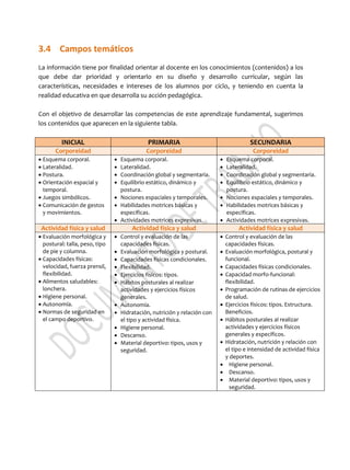 3.4 Campos temáticos
La información tiene por finalidad orientar al docente en los conocimientos (contenidos) a los
que debe dar prioridad y orientarlo en su diseño y desarrollo curricular, según las
características, necesidades e intereses de los alumnos por ciclo, y teniendo en cuenta la
realidad educativa en que desarrolla su acción pedagógica.
Con el objetivo de desarrollar las competencias de este aprendizaje fundamental, sugerimos
los contenidos que aparecen en la siguiente tabla.
INICIAL PRIMARIA SECUNDARIA
Corporeidad Corporeidad Corporeidad
 Esquema corporal.
 Lateralidad.
 Postura.
 Orientación espacial y
temporal.
 Juegos simbólicos.
 Comunicación de gestos
y movimientos.
 Esquema corporal.
 Lateralidad.
 Coordinación global y segmentaria.
 Equilibrio estático, dinámico y
postura.
 Nociones espaciales y temporales.
 Habilidades motrices básicas y
específicas.
 Actividades motrices expresivas.
 Esquema corporal.
 Lateralidad.
 Coordinación global y segmentaria.
 Equilibrio estático, dinámico y
postura.
 Nociones espaciales y temporales.
 Habilidades motrices básicas y
específicas.
 Actividades motrices expresivas.
Actividad física y salud Actividad física y salud Actividad física y salud
 Evaluación morfológica y
postural: talla, peso, tipo
de pie y columna.
 Capacidades físicas:
velocidad, fuerza prensil,
flexibilidad.
 Alimentos saludables:
lonchera.
 Higiene personal.
 Autonomía.
 Normas de seguridad en
el campo deportivo.
 Control y evaluación de las
capacidades físicas.
 Evaluación morfológica y postural.
 Capacidades físicas condicionales.
 Flexibilidad.
 Ejercicios físicos: tipos.
 Hábitos posturales al realizar
actividades y ejercicios físicos
generales.
 Autonomía.
 Hidratación, nutrición y relación con
el tipo y actividad física.
 Higiene personal.
 Descanso.
 Material deportivo: tipos, usos y
seguridad.
 Control y evaluación de las
capacidades físicas.
 Evaluación morfológica, postural y
funcional.
 Capacidades físicas condicionales.
 Capacidad morfo-funcional:
flexibilidad.
 Programación de rutinas de ejercicios
de salud.
 Ejercicios físicos: tipos. Estructura.
Beneficios.
 Hábitos posturales al realizar
actividades y ejercicios físicos
generales y específicos.
 Hidratación, nutrición y relación con
el tipo e intensidad de actividad física
y deportes.
 Higiene personal.
 Descanso.
 Material deportivo: tipos, usos y
seguridad.
 