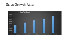Sales Growth Rate:-
0
200000
400000
600000
800000
1000000
1200000
1400000
1600000
2010-2011 2011 -2012 2012 -2013 2013 -2014 2014 -2015
Profit Chart
 