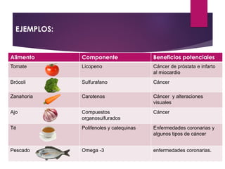 EJEMPLOS:
Alimento Componente Beneficios potenciales
Tomate Licopeno Cáncer de próstata e infarto
al miocardio
Brócoli Sulfurafano Cáncer
Zanahoria Carotenos Cáncer y alteraciones
visuales
Ajo Compuestos
organosulfurados
Cáncer
Té Polifenoles y catequinas Enfermedades coronarias y
algunos tipos de cáncer
Pescado Omega -3 enfermedades coronarias.
 