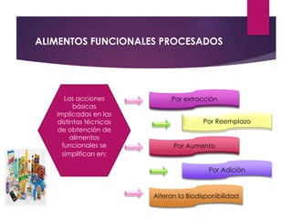 ALIMENTOS FUNCIONALES PROCESADOS
Por extracción
Por Reemplazo
Por Aumento
Alteran la Biodisponibilidad
Por Adición
Las acciones
básicas
implicadas en las
distintas técnicas
de obtención de
alimentos
funcionales se
simplifican en:
Por extracción
Por Reemplazo
Por Aumento
 