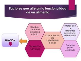 Factores que alteran la funcionalidad
de un alimento
Cambios
durante el
almacena
miento
Interacción
de
diferentes
ingredientes
alimenticios
Disposición
individual
Cambios
por el
cocinado
Concentración
de
ingredientes
activos
FUNCIÓN
 
