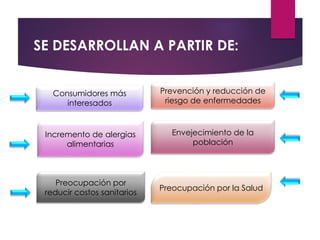 SE DESARROLLAN A PARTIR DE:
Prevención y reducción de
riesgo de enfermedades
Incremento de alergias
alimentarias
Envejecimiento de la
población
Preocupación por
reducir costos sanitarios
Consumidores más
interesados
Preocupación por la Salud
 