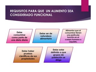 REQUISITOS PARA QUE UN ALIMENTO SEA
CONSIDERADO FUNCIONAL
Debe ser de
naturaleza
alimentaria
Alimentos que al
consumirse tienen
una particular
función en el
cuerpo humano o
requisito.
Debe
consumirse
como parte de
una dieta diaria
Debe haber
pruebas
científicas de sus
propiedades
Debe estar
definido a que
grupos de
población se
dirige
 
