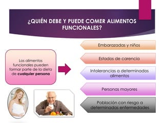 ¿QUIÉN DEBE Y PUEDE COMER ALIMENTOS
FUNCIONALES?
Los alimentos
funcionales pueden
formar parte de la dieta
de cualquier persona
Estados de carencia
Personas mayores
Intolerancias a determinados
alimentos
Embarazadas y niños
Población con riesgo a
determinadas enfermedades
 