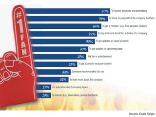 Source: Exact Target
 