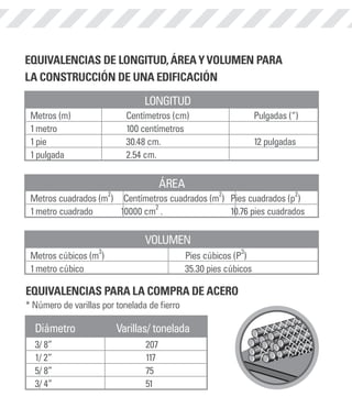 EQUIVALENCIAS DE LONGITUD, ÁREA Y VOLUMEN PARA 
LA CONSTRUCCIÓN DE UNA EDIFICACIÓN 
EQUIVALENCIAS DE LONGITUD, ÁREA Y VOLUMEN PARA 
LA CONSTRUCCIÓN DE UNA EDIFICACIÓN 
LONGITUD 
LONGITUD 
Metros (m) Centímetros (cm) Pulgadas (“) 
1 metro 100 centímetros 
1 pie 30.48 cm. 12 pulgadas 
1 pulgada 2.54 cm. 
Metros (m) Centímetros (cm) Pulgadas 1 metro 100 centímetros 
1 pie 30.48 cm. 12 1 pulgada 2.54 cm. 
Metros cuadrados (m2) Centímetros cuadrados (m2) Pies cuadrados ÁREA 
1 metro cuadrado 10000 cm2 . 10.76 pies Metros cuadrados (m2) Centímetros cuadrados (m2) Pies cuadrados (p2) 
VOLUMEN 
VOLUMEN 
Metros cúbicos (m3) Pies cúbicos (P3) 
1 metro cúbico 35.30 pies cúbicos 
Metros cúbicos (m3) Pies cúbicos (P3) 
1 metro cúbico 35.30 pies cúbicos 
EQUIVALENCIAS PARA LA COMPRA DE ACERO 
EQUIVALENCIAS PARA LA COMPRA DE ACERO 
* Número de varillas por tonelada de fierro 
Diámetro Varillas/ tonelada 
Diámetro Varillas/ tonelada 
3/ 8” 207 
1/ 2” 117 
5/ 8” 75 
3/ 4” 51 
ÁREA 
1 metro cuadrado 10000 cm2 . 10.76 pies cuadrados 
* Número de varillas por tonelada de fierro 
3/ 8” 207 
1/ 2” 117 
5/ 8” 75 
3/ 4” 51 
 