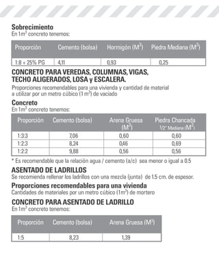 Sobrecimiento 
En 1m3 concreto tenemos: 
Cemento (bolsa) Hormigón (M3) Piedra Mediana (M3) 
Proporción Cemento (bolsa) Hormigón (M3) Piedra Mediana (M3) 
PG 4,11 0,93 0,25 
1:8 + 25% PG 4,11 0,93 0,25 
PARA VEREDAS, COLUMNAS, VIGAS, 
CONCRETO PARA VEREDAS, COLUMNAS, VIGAS, 
TECHO ALIGERADOS, LOSA y ESCALERA. 
ALIGERADOS, LOSA y ESCALERA. 
recomendables para una vivienda y cantidad de material 
un metro cúbico (1 m3) de vaciado 
concreto tenemos: 
Cemento (bolsa) Arena Gruesa Piedra Chancada 
(M3) 1/2” Mediana (M3 
) 
7,06 0,60 0,60 
8,24 0,46 0,69 
9,88 0,56 0,56 
recomendable que la relación agua / cemento (a/c) sea menor o igual a 0.5 
* Es recomendable que la relación agua / cemento (a/c) sea menor o igual a 0.5 
DE LADRILLOS 
ASENTADO DE LADRILLOS 
recomienda rellenar los ladrillos con una mezcla (junta) de 1.5 cm. de espesor. 
Se recomienda rellenar los ladrillos con una mezcla (junta) de 1.5 cm. de espesor. 
Proporciones recomendables para una vivienda 
materiales por un metro cúbico (1m3) de mortero 
PARA ASENTADO DE LADRILLO 
CONCRETO PARA ASENTADO DE LADRILLO 
En 1m3 concreto tenemos: 
concreto tenemos: 
Cemento (bolsa) Arena Gruesa (M3) 
8,23 1,39 
Sobrecimiento 
concreto tenemos: 
Proporciones recomendables para una vivienda y cantidad de material 
a utilizar por un metro cúbico (1 m3) de vaciado 
Concreto 
En 1m3 concreto tenemos: 
Proporción Cemento (bolsa) Arena Gruesa Piedra Chancada 
(M3) 1/2” Mediana (M3 
) 
1:3:3 7,06 0,60 0,60 
1:2:3 8,24 0,46 0,69 
1:2:2 9,88 0,56 0,56 
Proporciones recomendables para una vivienda 
Cantidades de materiales por un metro cúbico (1m3) de mortero 
Proporción Cemento (bolsa) Arena Gruesa (M3) 
1:5 8,23 1,39 
 