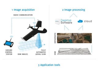 Mapping From Unmanned Aircraft System (UAV) | PDF