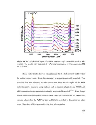 Figure 30: EC-SERS anodic signal of 6-MHA SAM on a AgNP electrode in 0.1 M NaF
solution. The spectra were measured at 4 mW for a time interval of 30 seconds using 532
nm excitation.
Based on the results shown it was concluded that 6-MHA is mostly stable within
the applied voltage range. Some disorder occurs as a negative potential is applied. This
behaviour has been observed by other researchers where the tilt angles of the SAM
molecules can be measured using methods such as neutron reflectivity and PM-IRAAS
which can determine the extent of the disorder as potential is applied.117,212
Even though
there is some disorder observed for the 6-MHA SAM, it is clear that that the SAM is still
strongly adsorbed on the AgNP surface, and little to no reductive desorption has taken
place. Therefore, 6-MHA was used for the lipid bilayer studies.
102
 