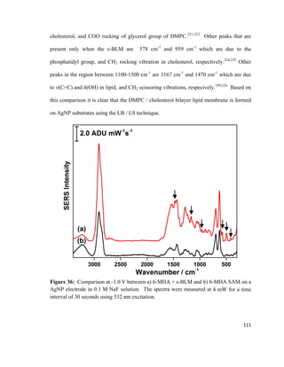cholesterol, and COO rocking of glycerol group of DMPC.221-223
Other peaks that are
present only when the s-BLM are 578 cm-1
and 959 cm-1
which are due to the
phosphatidyl group, and CH2 rocking vibration in cholesterol, respectively.224,225
Other
peaks in the region between 1100-1500 cm-1
are 1167 cm-1
and 1470 cm-1
which are due
to ν(C=C) and δ(OH) in lipid, and CH2 scissoring vibrations, respecively.199,226
Based on
this comparison it is clear that the DMPC / cholesterol bilayer lipid membrane is formed
on AgNP substrates using the LB / LS technique.
Figure 36: Comparison at -1.0 V between a) 6-MHA + s-BLM and b) 6-MHA SAM on a
AgNP electrode in 0.1 M NaF solution. The spectra were measured at 4 mW for a time
interval of 30 seconds using 532 nm excitation.
111
 