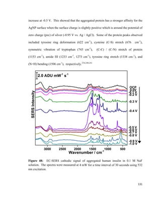 increase at -0.5 V. This showed that the aggregated protein has a stronger affinity for the
AgNP surface when the surface charge is slightly positive which is around the potential of
zero charge (pzc) of silver (-0.95 V vs. Ag / AgCl). Some of the protein peaks observed
included tyrosine ring deformation (622 cm-1
), cysteine (C-S) stretch (676 cm-1
),
symmetric vibration of tryptophan (743 cm-1
), (C-C) / (C-N) stretch of protein
(1153 cm-1
), amide III (1233 cm-1
, 1273 cm-1
), tyrosine ring stretch (1338 cm-1
), and
(N=H) bending (1506 cm-1
), respectively.234,240,241
Figure 48: EC-SERS cathodic signal of aggregated human insulin in 0.1 M NaF
solution. The spectra were measured at 4 mW for a time interval of 30 seconds using 532
nm excitation.
131
 