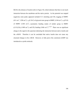 BLM in the absence of insulin (refer to Figure 34), which indicates that there is not much
interaction between the membrane and the native protein. As the potential was stepped
negatively some peaks appeared included C-C stretching and CH2 wagging of DMPC
(811 cm-1
, 1290 cm-1
), vas(C-O-C) of glycerol ester group in DMPC (1184 cm-1
), νas(P=O)
of DMPC (1260 cm-1
), asymmetric bending modes of methyl group in DMPC
(C-N+
(CH3) (1480 cm-1
), and CH2 bending (1446 cm-1
).127,207
There was no significant
change in the signal in the spectrum indicating the interaction between native insulin and
the s-BLM. Therefore it can be concluded that native insulin does not cause any
structural changes in the s-BLM. However, to fully prove this conclusion dAMP was
introduced as a probe molecule.
146
 