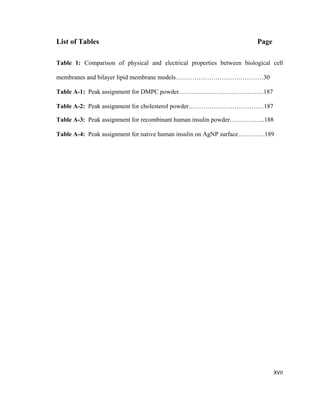 List of Tables Page
Table 1: Comparison of physical and electrical properties between biological cell
membranes and bilayer lipid membrane models……………………………………30
Table A-1: Peak assignment for DMPC powder…………………………………..187
Table A-2: Peak assignment for cholesterol powder………………………………187
Table A-3: Peak assignment for recombinant human insulin powder……………..188
Table A-4: Peak assignment for native human insulin on AgNP surface………….189
XVII
 