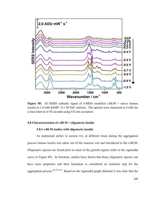 Figure 58: EC-SERS cathodic signal of 6-MHA modified s-BLM + native human
insulin in 1.0 mM dAMP / 0.1 M NaF solution. The spectra were measured at 4 mW for
a time interval of 30 seconds using 532 nm excitation.
5.8 Characterization of s-BLM + oligomeric insulin
5.8.1 s-BLM studies with oligomeric insulin
As mentioned earlier in section 4.6, at different times during the aggregation
process human insulin was taken out of the reaction vial and introduced to the s-BLM.
Oligomeric species are found prior to onset of the growth regime (refer to the sigmoidal
curve in Figure 49). In literature, studies have shown that these oligomeric species can
have toxic properties and their formation is considered an initiation step for the
aggregation process.40,255,256
Based on the sigmoidal graph obtained it was clear that the
149
 