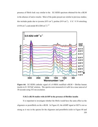 presence of fibrils look very similar to the EC-SERS spectrum obtained for the s-BLM
in the absence of native insulin. Most of the peaks present are similar to previous studies;
this includes peaks due to tyrosine (833 cm-1
), proline (919 cm-1
), C-C / C-N stretching
(1154 cm-1
), and amide III (1260 cm-1
).127
Figure 64: EC-SERS cathodic signal of a 6-MHA modified s-BLM + fibrillar human
insulin in 0.1 M NaF solution. The spectra were measured at 4 mW for a time interval of
30 seconds using 532 nm excitation.
5.10.2 s-BLM studies with dAMP in the presence of fibrillar insulin
It is important to investigate whether the fibrils would have the same effect as the
oligomers or protofibrils on the s-BLM. In Figure 65, the dAMP signal at OCP is not as
strong as it was in the spectra for the oligomers and protofibrils (refer to Figure 60 and
159
 