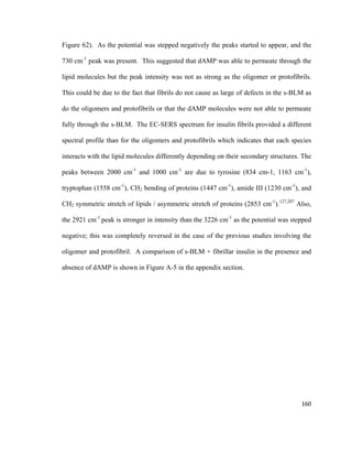 Figure 62). As the potential was stepped negatively the peaks started to appear, and the
730 cm-1
peak was present. This suggested that dAMP was able to permeate through the
lipid molecules but the peak intensity was not as strong as the oligomer or protofibrils.
This could be due to the fact that fibrils do not cause as large of defects in the s-BLM as
do the oligomers and protofibrils or that the dAMP molecules were not able to permeate
fully through the s-BLM. The EC-SERS spectrum for insulin fibrils provided a different
spectral profile than for the oligomers and protofibrils which indicates that each species
interacts with the lipid molecules differently depending on their secondary structures. The
peaks between 2000 cm-1
and 1000 cm-1
are due to tyrosine (834 cm-1, 1163 cm-1
),
tryptophan (1558 cm-1
), CH2 bending of proteins (1447 cm-1
), amide III (1230 cm-1
), and
CH2 symmetric stretch of lipids / asymmetric stretch of proteins (2853 cm-1
).127,207
Also,
the 2921 cm-1
peak is stronger in intensity than the 3226 cm-1
as the potential was stepped
negative; this was completely reversed in the case of the previous studies involving the
oligomer and protofibril. A comparison of s-BLM + fibrillar insulin in the presence and
absence of dAMP is shown in Figure A-5 in the appendix section.
160
 