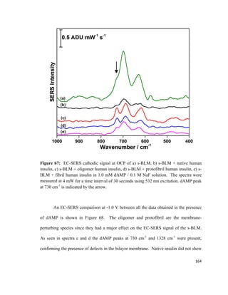 Figure 67: EC-SERS cathodic signal at OCP of a) s-BLM, b) s-BLM + native human
insulin, c) s-BLM + oligomer human insulin, d) s-BLM + protofibril human insulin, e) s-
BLM + fibril human insulin in 1.0 mM dAMP / 0.1 M NaF solution. The spectra were
measured at 4 mW for a time interval of 30 seconds using 532 nm excitation. dAMP peak
at 730 cm-1
is indicated by the arrow.
An EC-SERS comparison at -1.0 V between all the data obtained in the presence
of dAMP is shown in Figure 68. The oligomer and protofibril are the membrane-
perturbing species since they had a major effect on the EC-SERS signal of the s-BLM.
As seen in spectra c and d the dAMP peaks at 730 cm-1
and 1328 cm-1
were present,
confirming the presence of defects in the bilayer membrane. Native insulin did not show
164
 