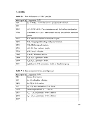 Appendix
Table A-1: Peak assignment for DMPC powder.
Peak / (cm-1
) Assignment 220, 224
719 (C-N+
(CH3) . Symmetric choline group stretch vibration.
883
1062 υ(C-O-PO2
-
), C-C. Phosphate ester stretch. Skeletal stretch vibration.
1090 υs(CO-O-C)PO2. Ester C-O symmetric stretch. Stretch in the phosphate
group.
1125 C-C. Skeletal transformation stretch of lipids.
1294 CH2. Wagging and twisting methylene vibration.
1438 CH2. Methylene deformation.
1734 υ(C=O). Ester carbonyl stretch.
2724 C-H. Stretch vibration.
2848 υs(CH2). Symmetric stretch
2880 υas(CH2). Asymmetric stretch.
2930 υas(CH2). Asymmetric stretch.
3035 υas(CH3)3 N+
. CH3 asymmetric stretch in the choline group
Table A-2: Peak assignment for cholesterol powder.
Peak / (cm-1
) Assignment 220, 224
426 Raman deformation
699 δr(-CH2). Rocking vibration
1439 δd(-CH2). Deformation
1671 υ(C=C). Stretch vibration of the alkene
2716 Stretching vibrations of CH and OH
2867 υsym (-CH3). Symmetric stretch vibration
2932 υas (-CH2). Asymmetric stretch vibration
3037
187
 