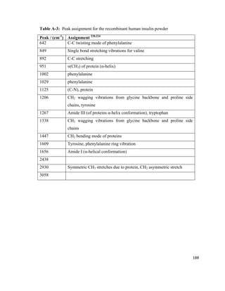 Table A-3: Peak assignment for the recombinant human insulin powder
Peak / (cm-1
) Assignment 220,224
642 C-C twisting mode of phenylalanine
849 Single bond stretching vibrations for valine
892 C-C stretching
951 υ(CH3) of protein (α-helix)
1002 phenylalanine
1029 phenylalanine
1125 (C-N), protein
1206 CH2 wagging vibrations from glycine backbone and proline side
chains, tyrosine
1267 Amide III (of proteins α-helix conformation), tryptophan
1338 CH2 wagging vibrations from glycine backbone and proline side
chains
1447 CH2 bending mode of proteins
1609 Tyrosine, phenylalanine ring vibration
1656 Amide I (α-helical conformation)
2438
2930 Symmetric CH3 stretches due to protein, CH2 asymmetric stretch
3058
188
 