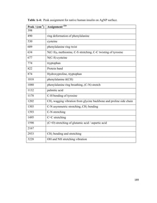 Table A-4: Peak assignment for native human insulin on AgNP surface.
Peak / (cm-1
) Assignment 224
398
490 ring deformation of phenylalanine
530 cysteine
609 phenylalanine ring twist
634 Ν(C-S)G methionine, C-S stretching, C-C twisting of tyrosine
677 Ν(C-S) cysteine
774 tryptophan
822 Protein band
874 Hydroxyproline, tryptophan
1018 phenylalanine δ(CH)
1080 phenylalanine ring breathing, (C-N) stretch
1132 palmitic acid
1178 C-H bending of tyrosine
1202 CH2 wagging vibration from glycine backbone and proline side chain
1303 C-N asymmetric stretching, CH2 bending
1393 C-N stretching
1495 C=C stretching
1590 (C=O) stretching of glutamic acid / aspartic acid
2167
2933 CH2 bending and stretching
3228 OH and NH stretching vibration
189
 