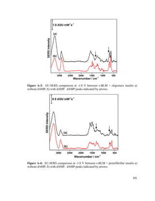 Figure A-3: EC-SERS comparison at -1.0 V between s-BLM + oligomers insulin a)
without dAMP, b) with dAMP. dAMP peaks indicated by arrows.
Figure A-4: EC-SERS comparison at -1.0 V between s-BLM + protofibrillar insulin a)
without dAMP, b) with dAMP. dAMP peaks indicated by arrows.
191
 