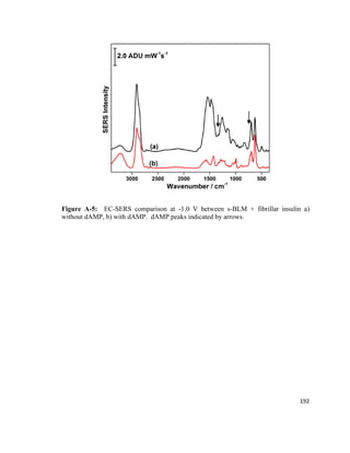 Figure A-5: EC-SERS comparison at -1.0 V between s-BLM + fibrillar insulin a)
without dAMP, b) with dAMP. dAMP peaks indicated by arrows.
192
 