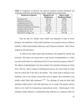 Table 1: Comparison of physical and electrical properties between biological cell
membranes and bilayer lipid membrane models. Adapted from reference [62].
Membrane Properties Biological Cell
Membranes
Bilayer Lipid
Membrane Model
Thickness (Å) 60-130 60-90
Resistivity (Ω·cm) 102
-105
106
-108
Capacitance (μF/cm2
) 0.5-1.3 0.3-1.3
Resting Potential (mV) 10-90 0-140
Water permeability (10-4
cm/sec) 0.25-58 2.3-24
Surface tension, mN m-1
0.03-3.0 0.2-6.0
Conductivity, Ω-1
cm-2
10-2
-10-5
10-6
-10-10
Breakdown voltage, mV 100 150-300
Over the past few decades many models were proposed in order to mimic
biological cell membranes. Initial model membranes were prepared using two different
methods: 1) black lipid membrane fabrication, and 2) liposome formation. Both of these
methods are described below.
In 1962 the first stable bilayer lipid membranes were prepared by Mueller and
coworkers. The bilayer was formed from a crude fraction of phospholipids in a Teflon
cup with circular holes of a small diameter (0.8-2.5 mm) immersed in aqueous solution.80
The addition of phospholipids to the hole resulted in the immediate formation of a thick
film (>100 nm). Due to changes in hydrodynamic pressure, the solvent tends to escape
from the central part of the film to the borders. This would result in thinning of the
membrane, and as this process caused black spots to appear, these membranes were
initially called "black lipid membranes".62,80
The advantage of using the black lipid
membrane model system is that both lipid layers are in contact with aqueous solution
which can be useful for incorporating transmembrane protein. Disadvantages of this
technique include difficulty in incorporating large molecules (i.e. proteins) within the
31
 